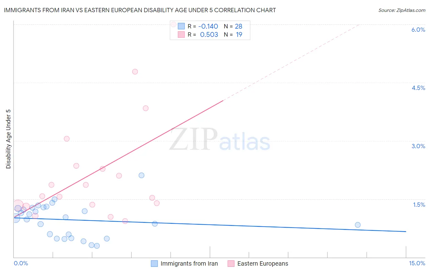 Immigrants from Iran vs Eastern European Disability Age Under 5