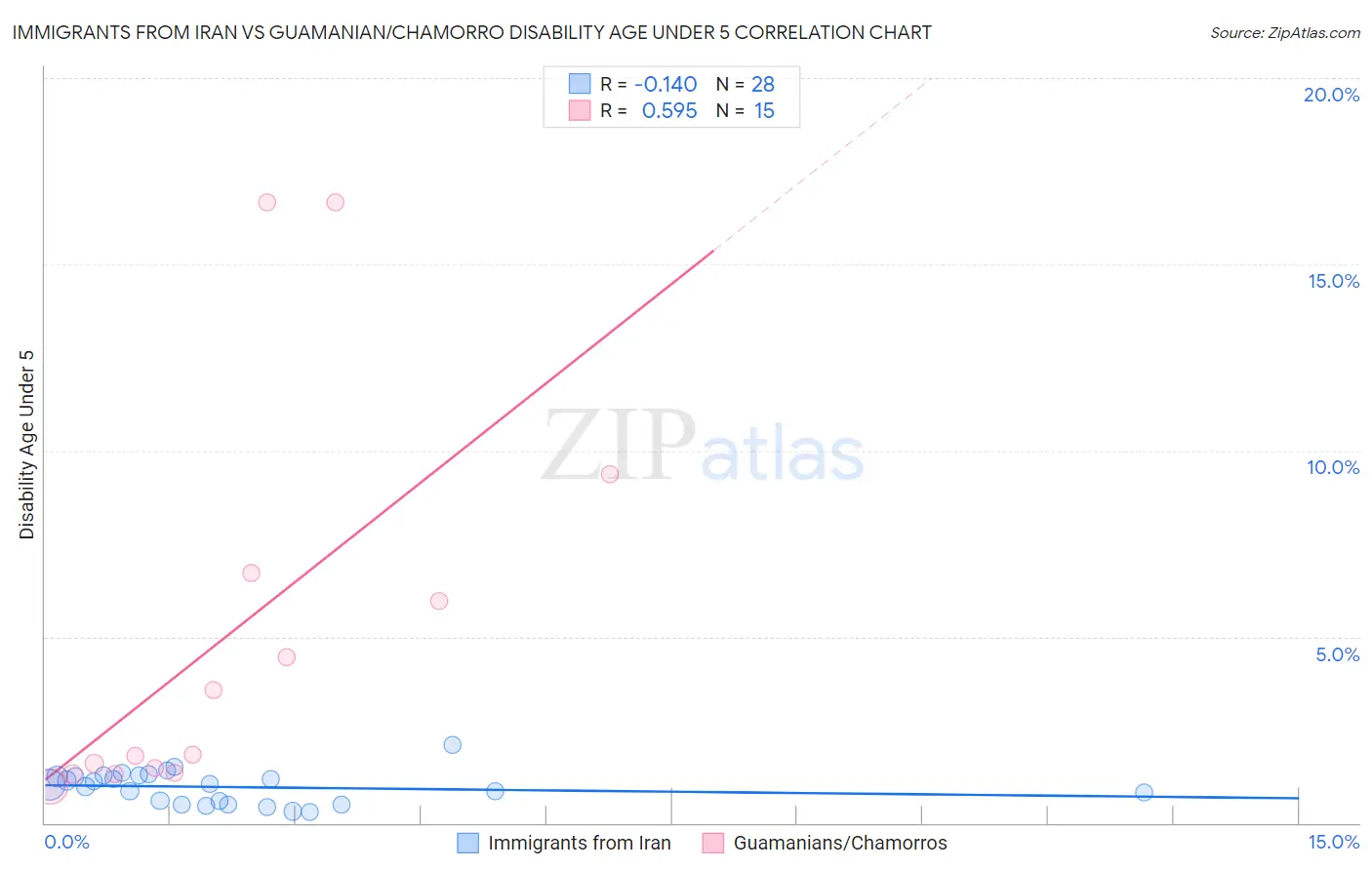 Immigrants from Iran vs Guamanian/Chamorro Disability Age Under 5