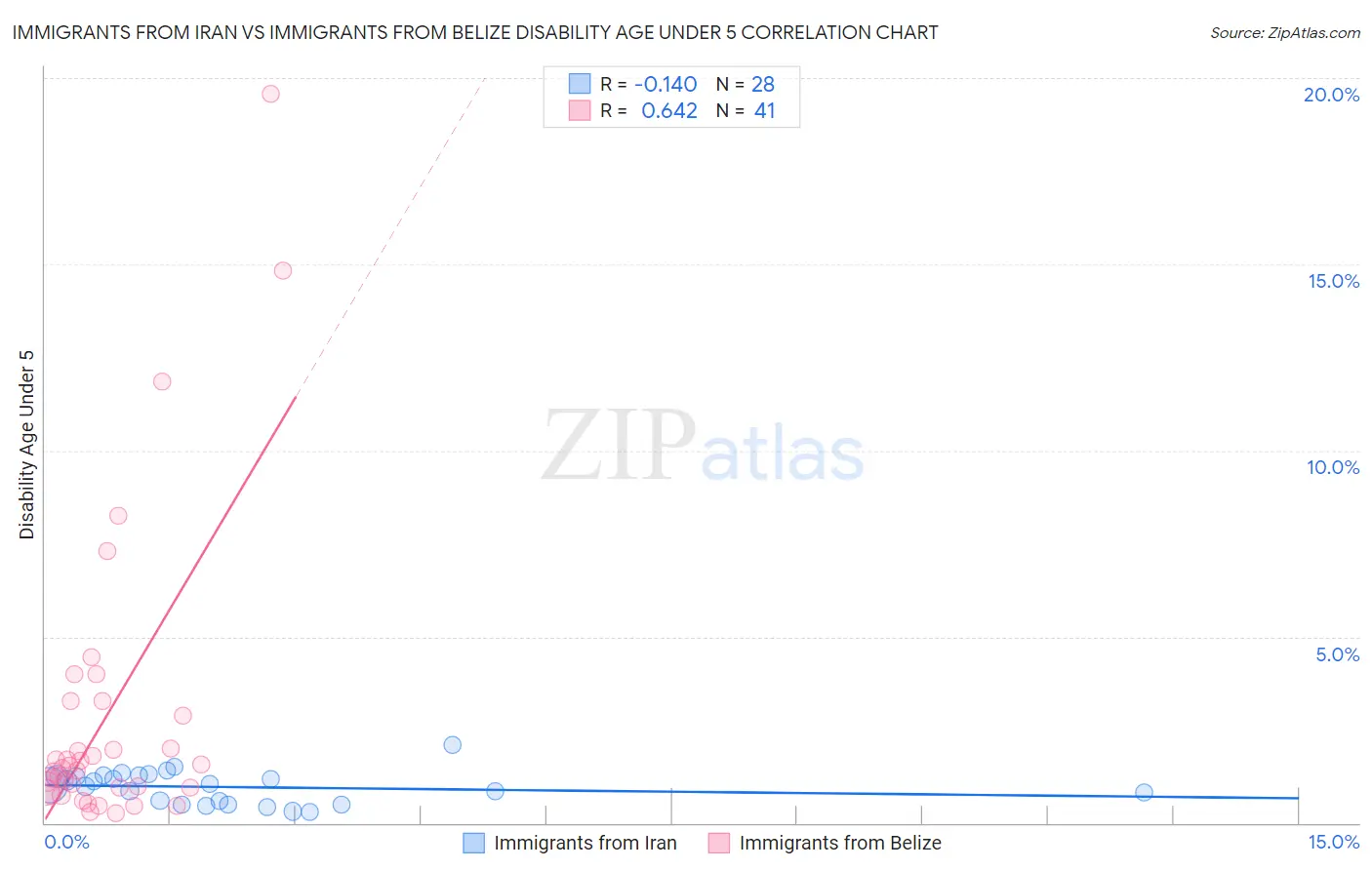 Immigrants from Iran vs Immigrants from Belize Disability Age Under 5