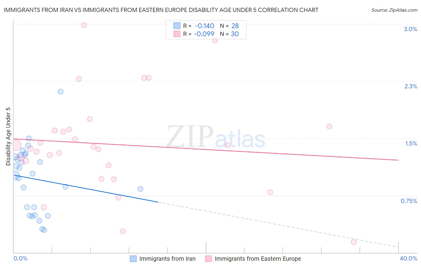 Immigrants from Iran vs Immigrants from Eastern Europe Disability Age Under 5