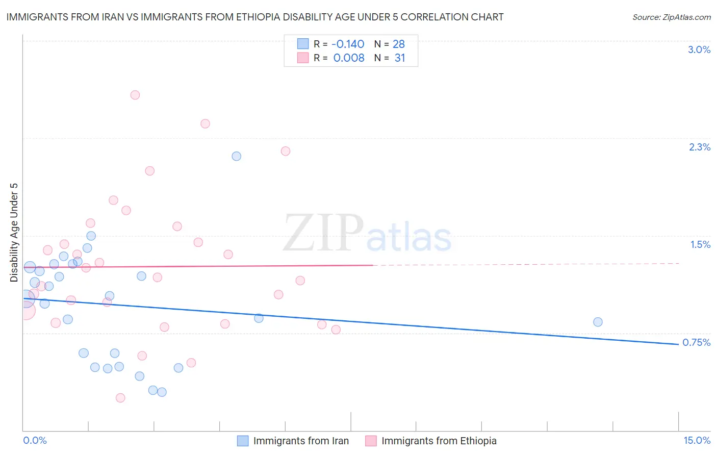 Immigrants from Iran vs Immigrants from Ethiopia Disability Age Under 5