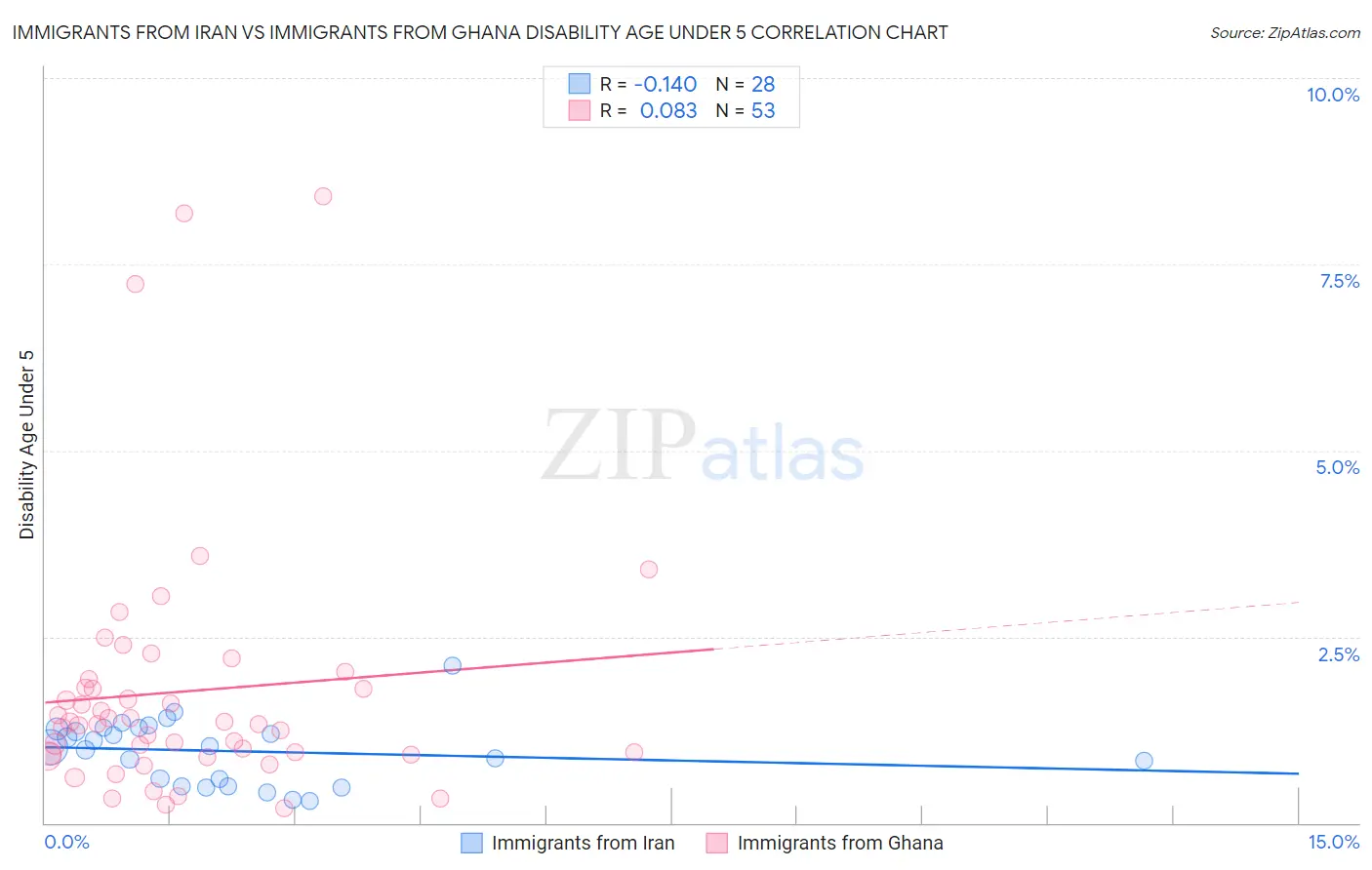 Immigrants from Iran vs Immigrants from Ghana Disability Age Under 5