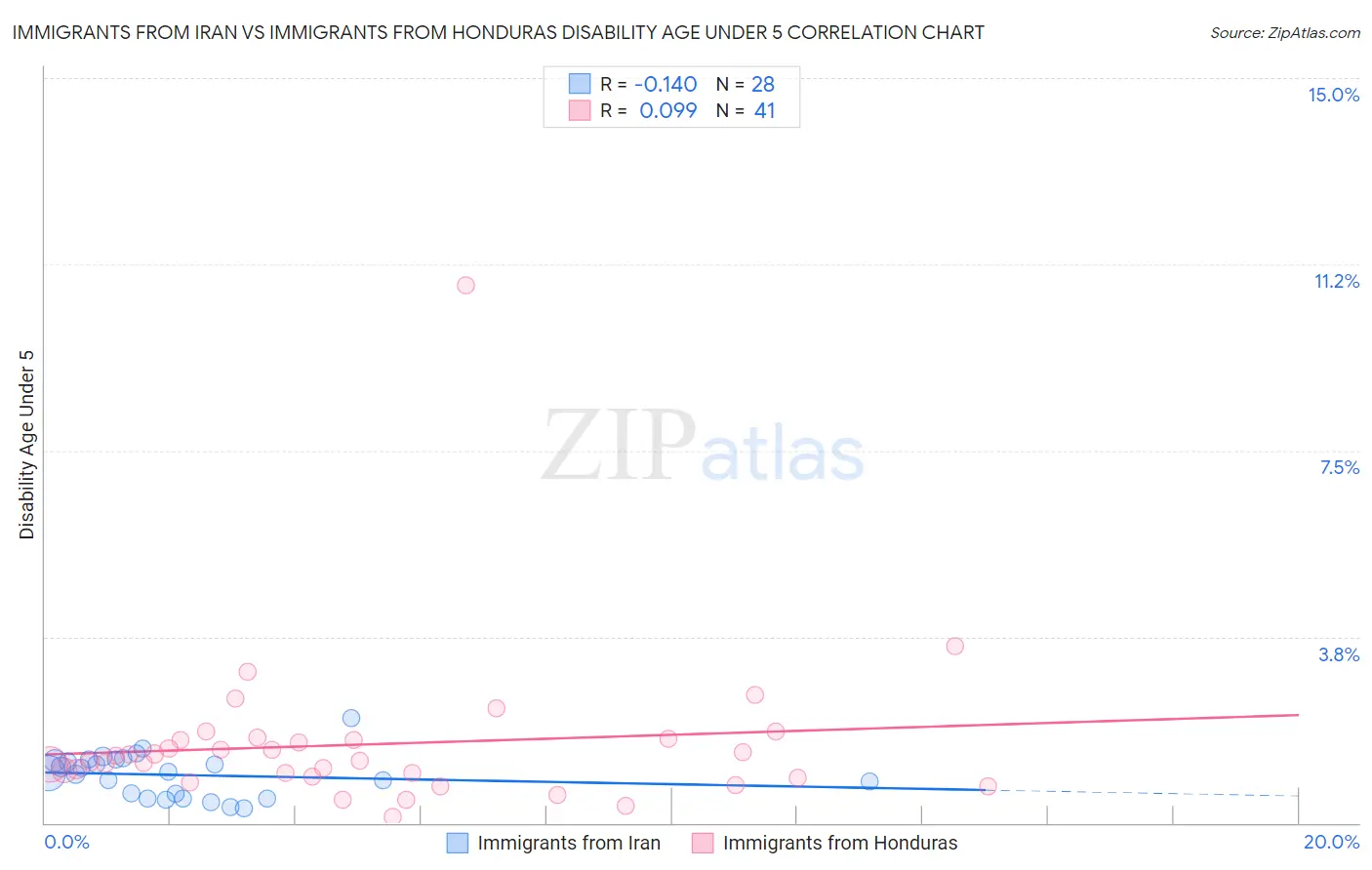 Immigrants from Iran vs Immigrants from Honduras Disability Age Under 5