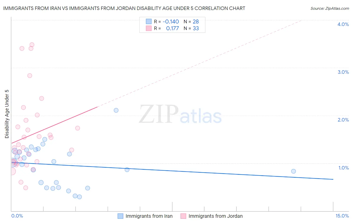 Immigrants from Iran vs Immigrants from Jordan Disability Age Under 5