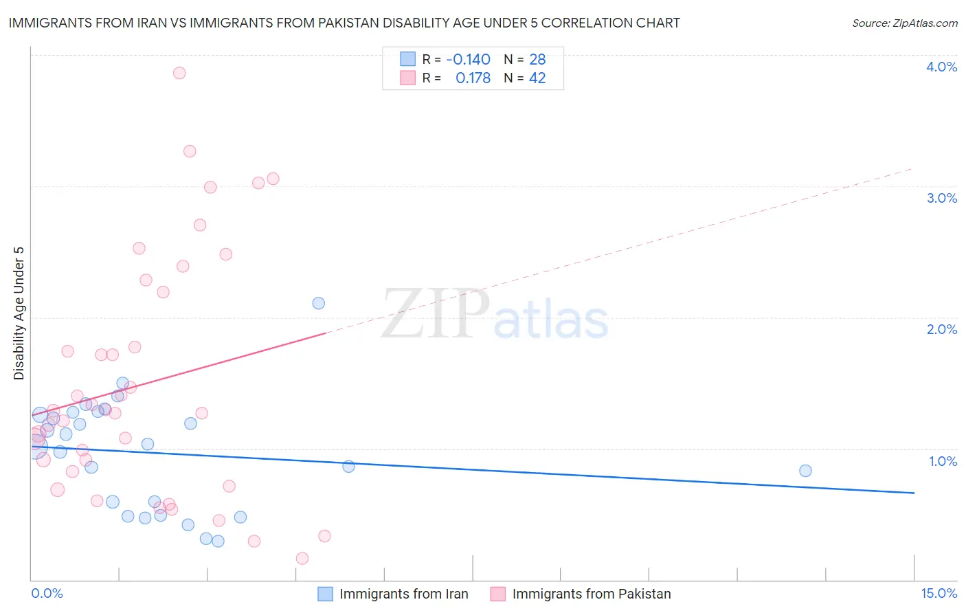 Immigrants from Iran vs Immigrants from Pakistan Disability Age Under 5