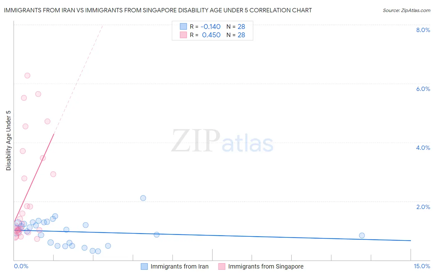 Immigrants from Iran vs Immigrants from Singapore Disability Age Under 5