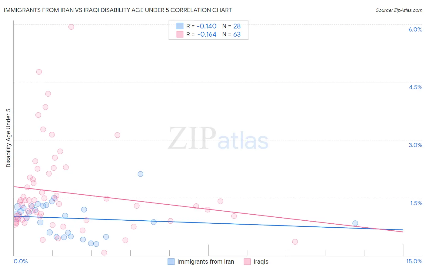 Immigrants from Iran vs Iraqi Disability Age Under 5