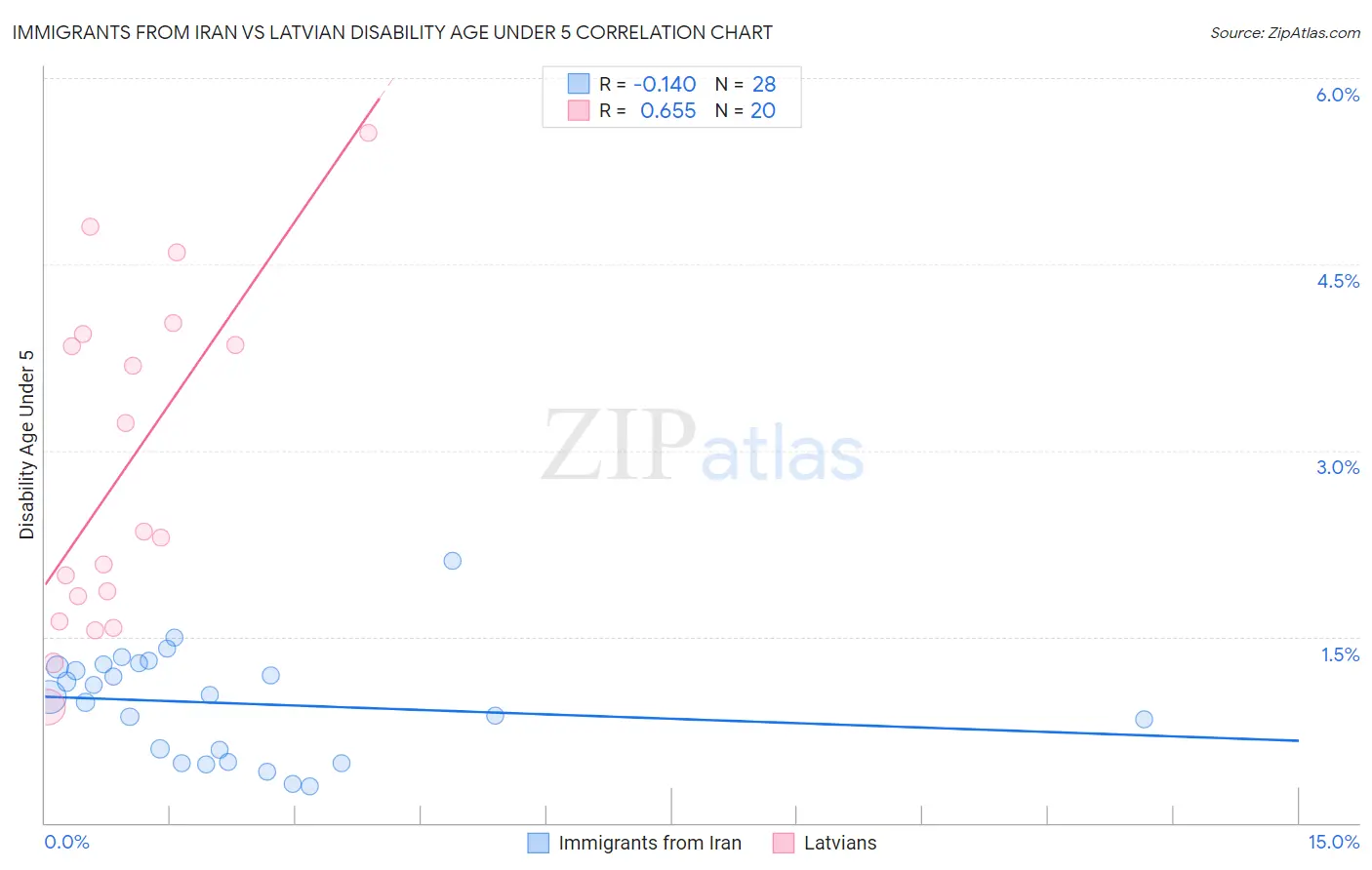 Immigrants from Iran vs Latvian Disability Age Under 5