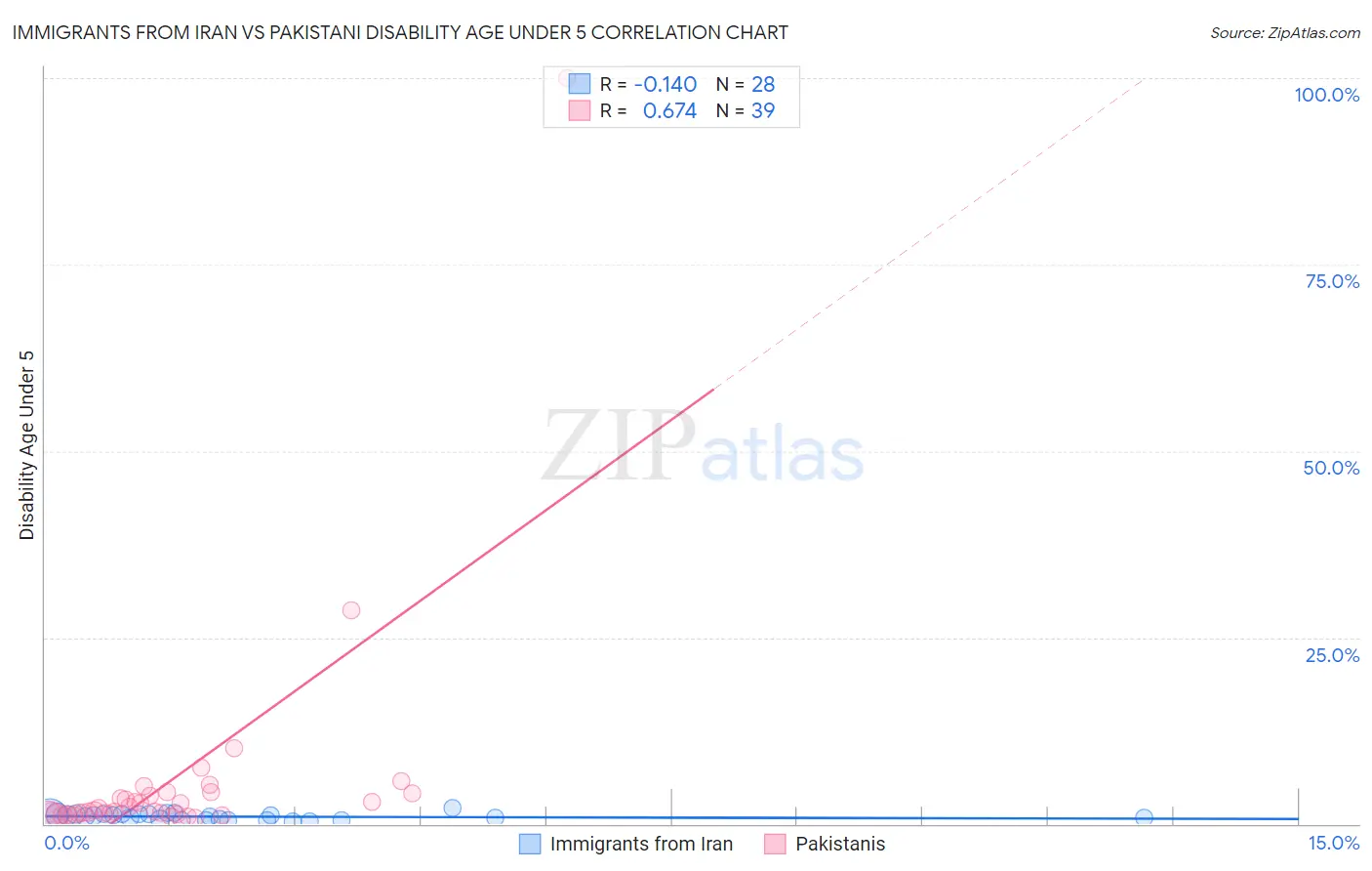 Immigrants from Iran vs Pakistani Disability Age Under 5