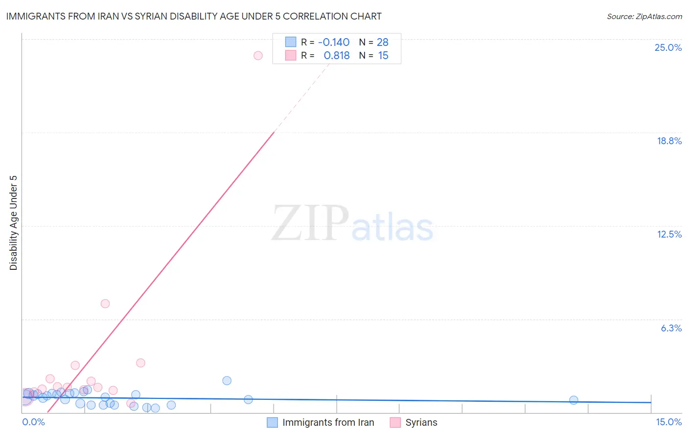 Immigrants from Iran vs Syrian Disability Age Under 5