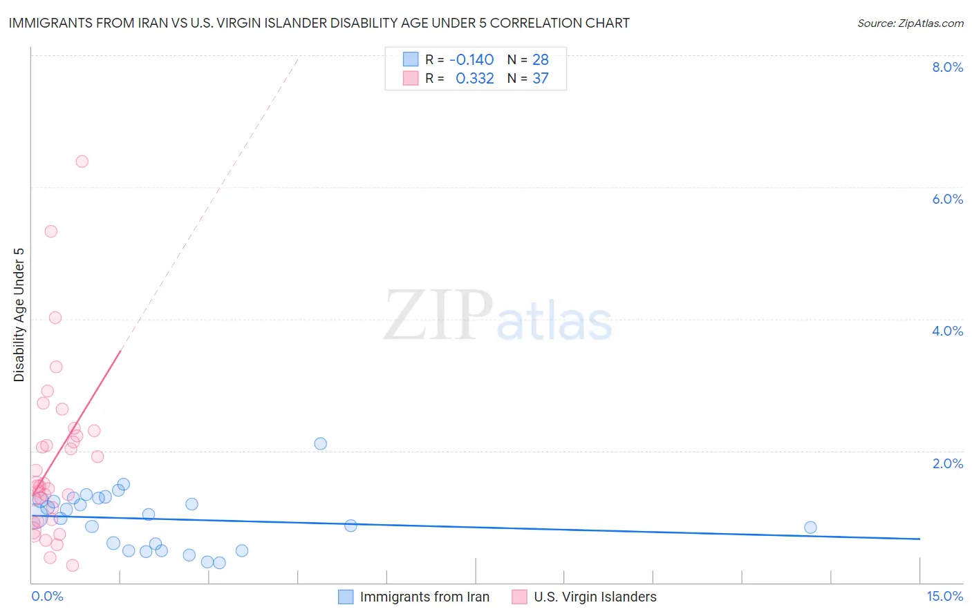 Immigrants from Iran vs U.S. Virgin Islander Disability Age Under 5