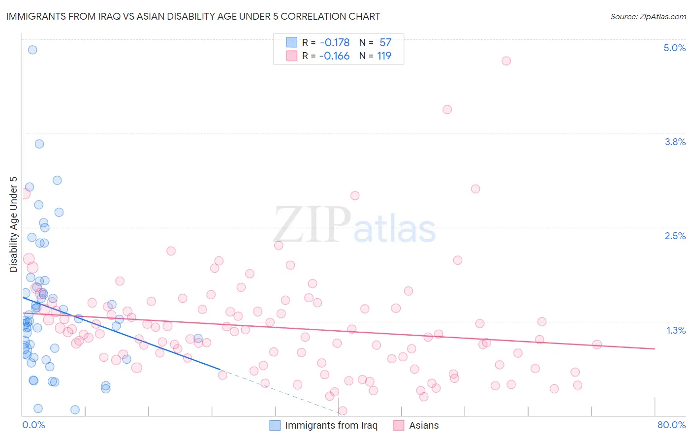 Immigrants from Iraq vs Asian Disability Age Under 5