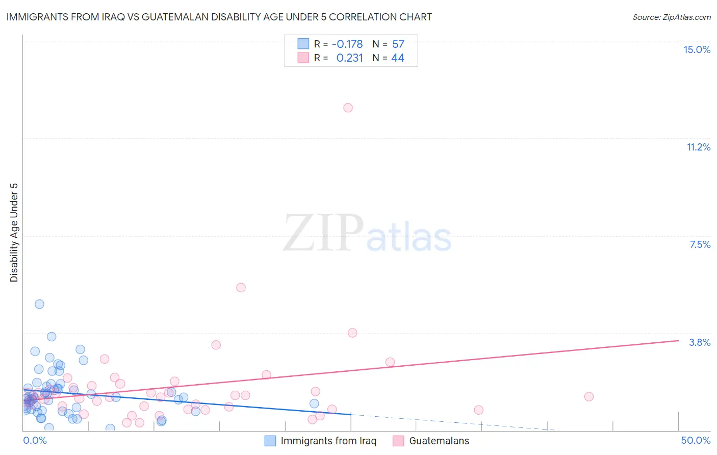 Immigrants from Iraq vs Guatemalan Disability Age Under 5