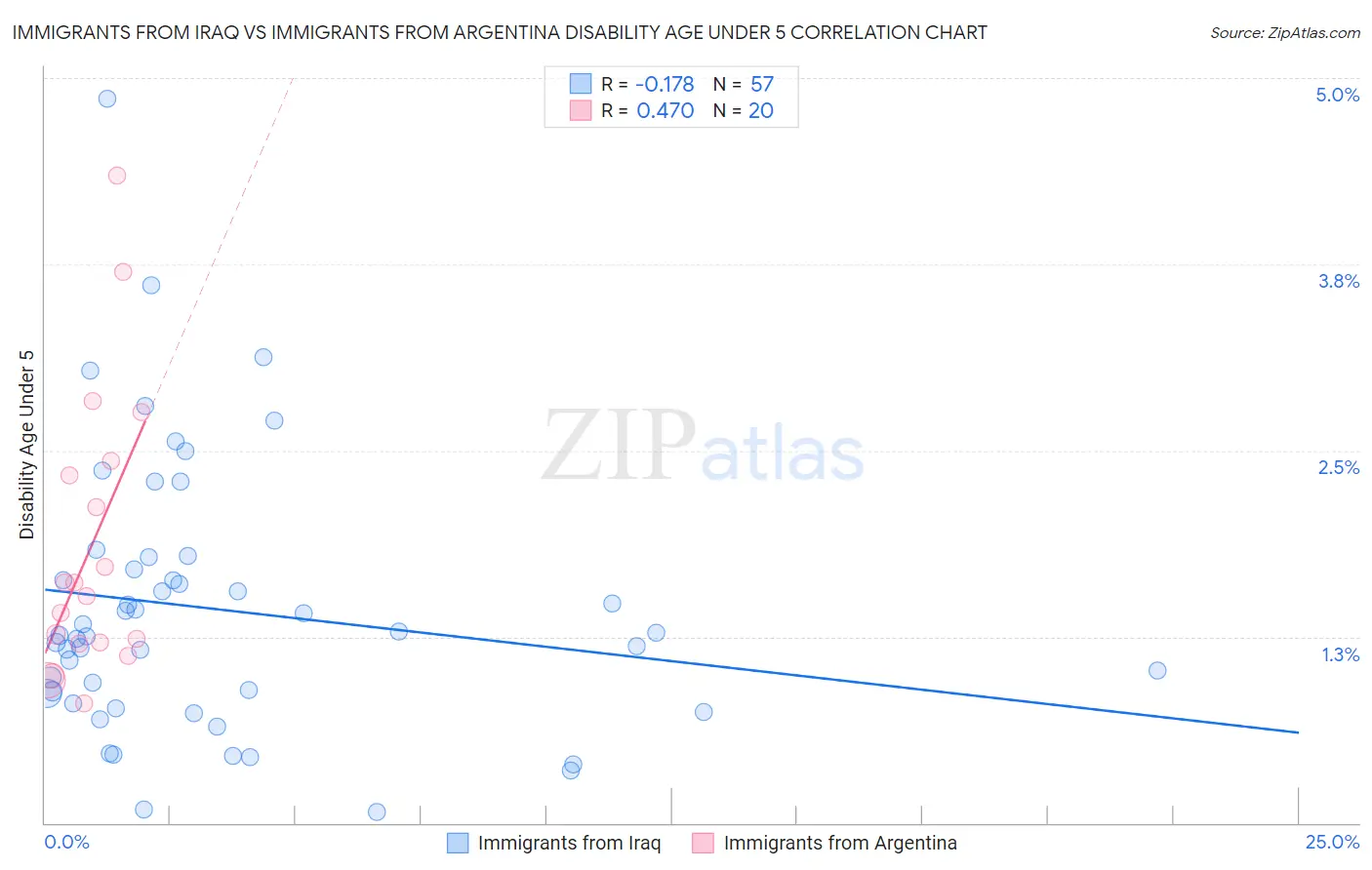 Immigrants from Iraq vs Immigrants from Argentina Disability Age Under 5