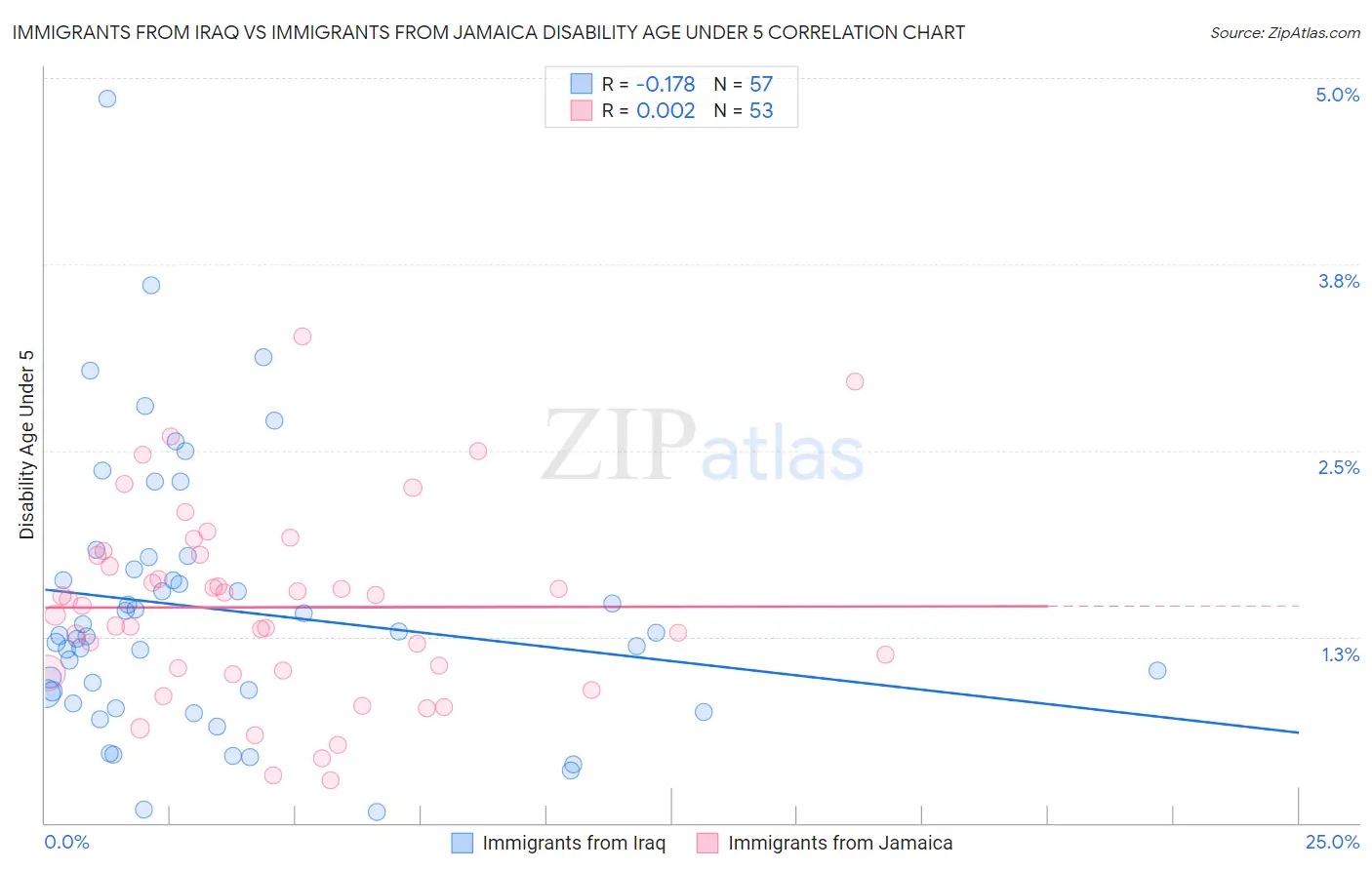 Immigrants from Iraq vs Immigrants from Jamaica Disability Age Under 5