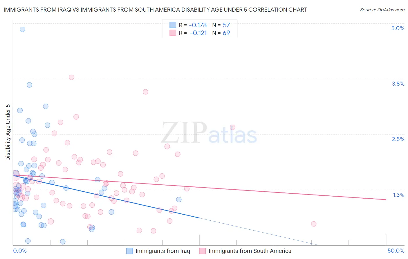 Immigrants from Iraq vs Immigrants from South America Disability Age Under 5