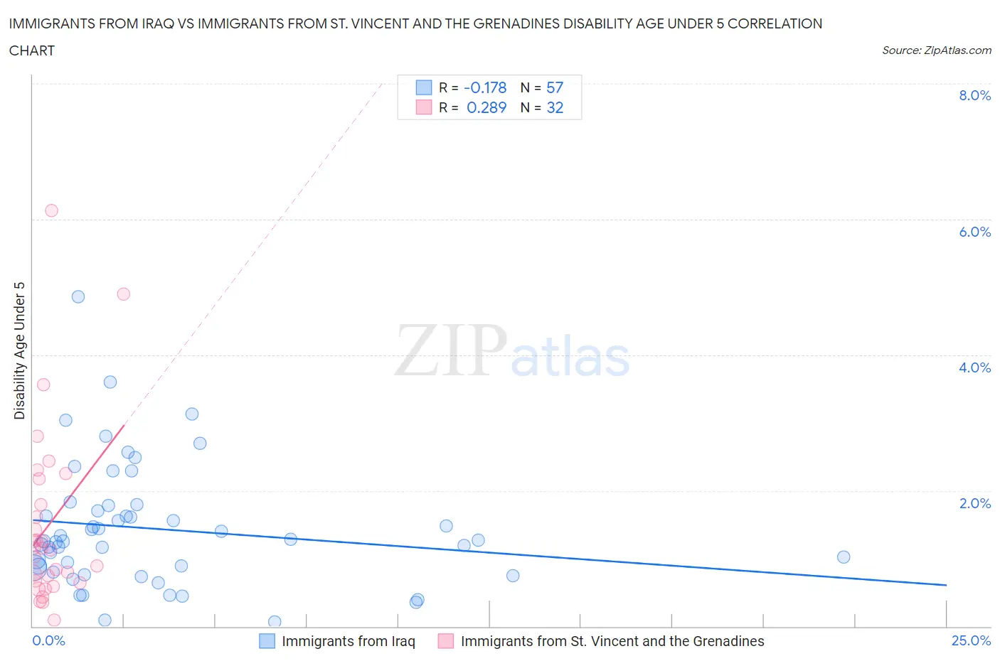 Immigrants from Iraq vs Immigrants from St. Vincent and the Grenadines Disability Age Under 5