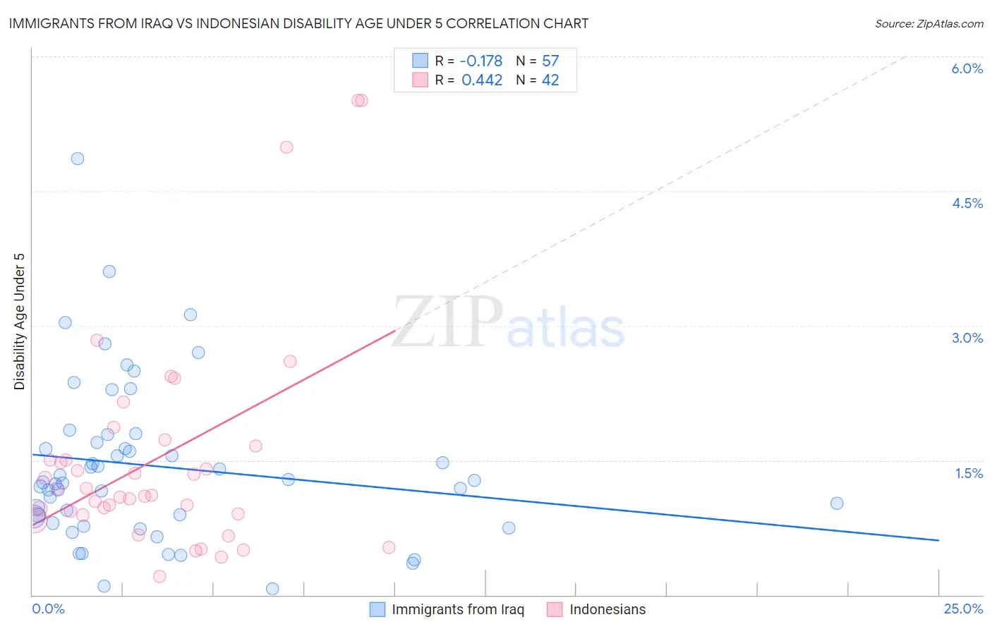 Immigrants from Iraq vs Indonesian Disability Age Under 5