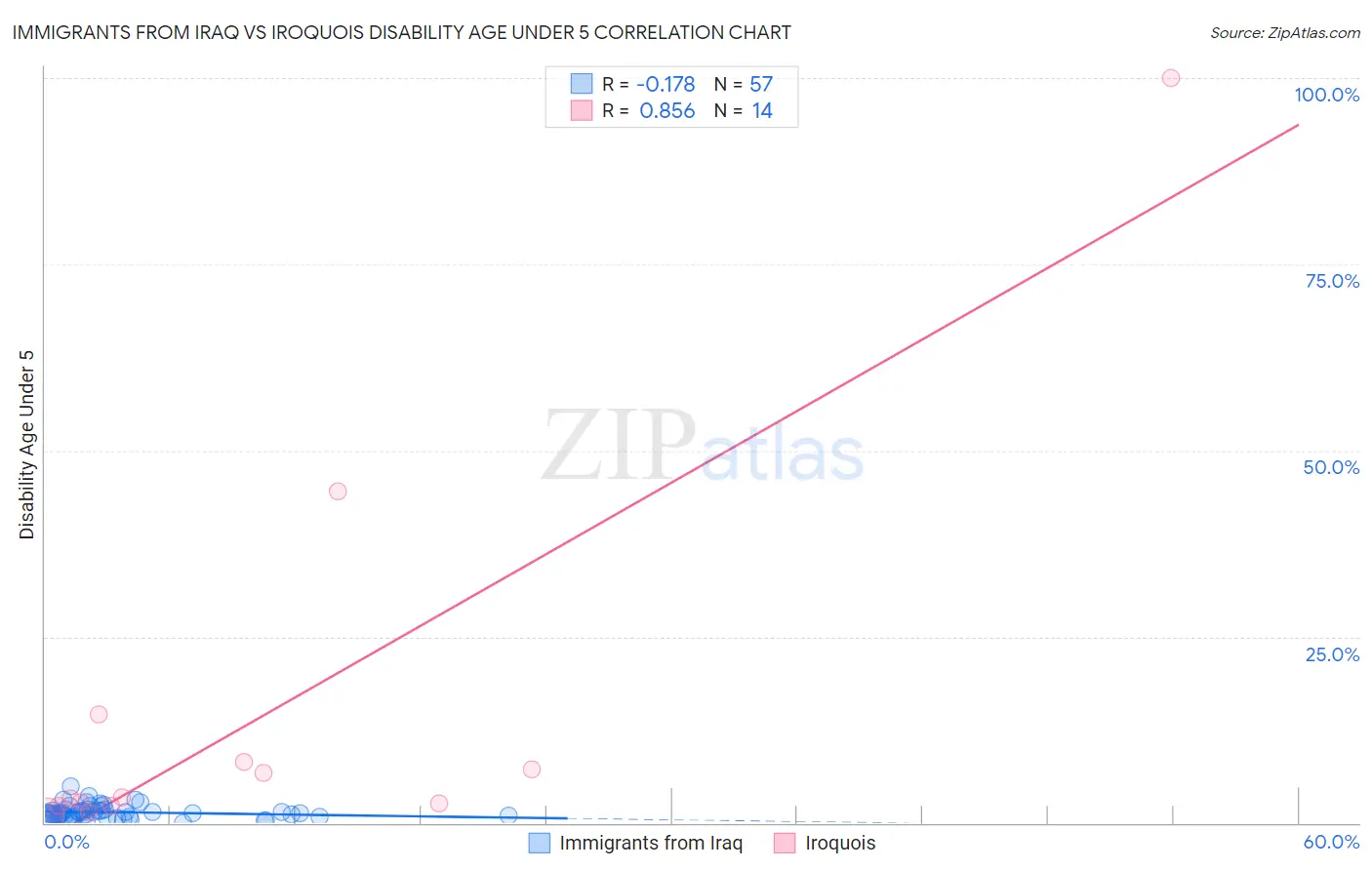 Immigrants from Iraq vs Iroquois Disability Age Under 5