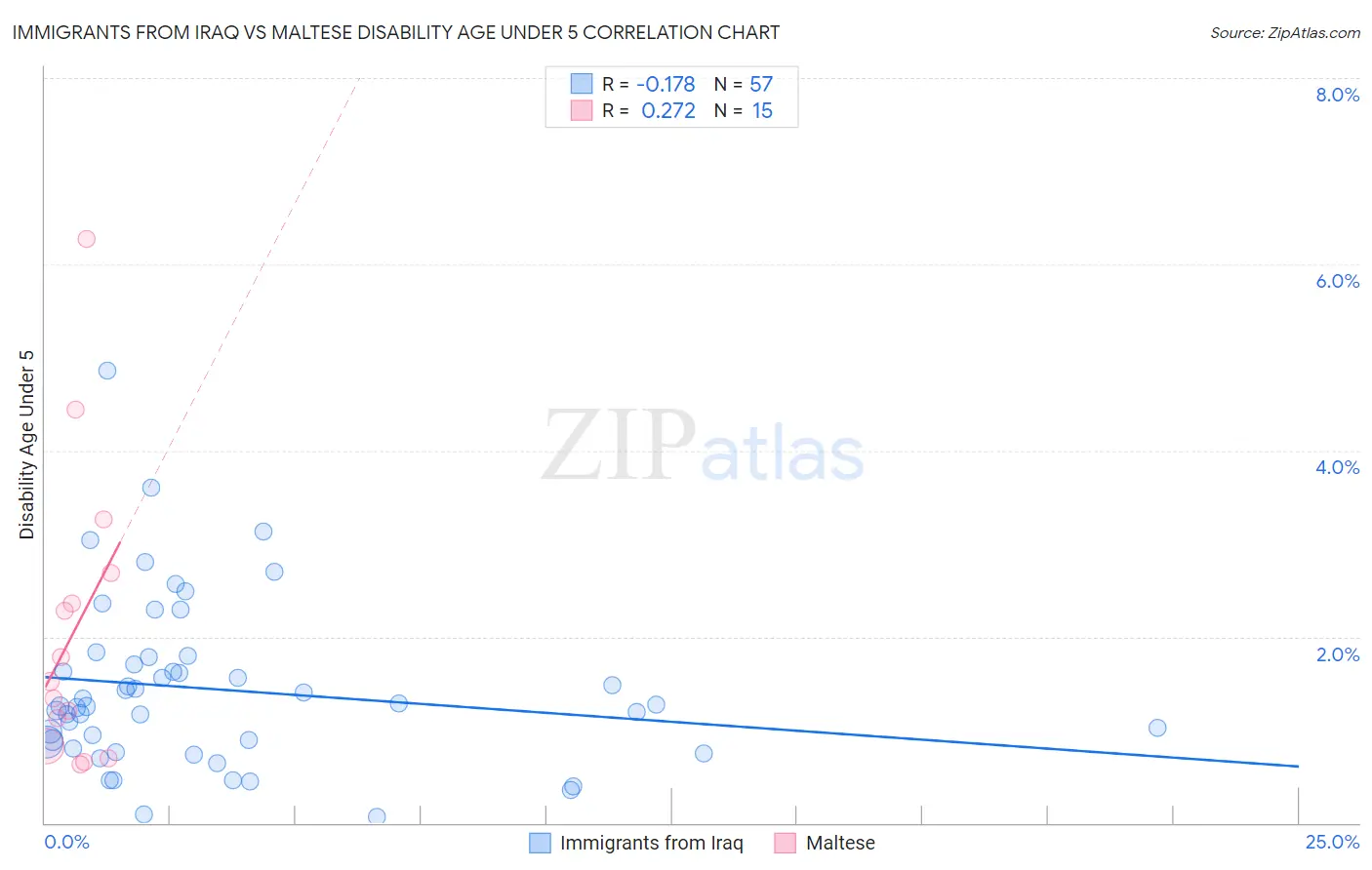 Immigrants from Iraq vs Maltese Disability Age Under 5