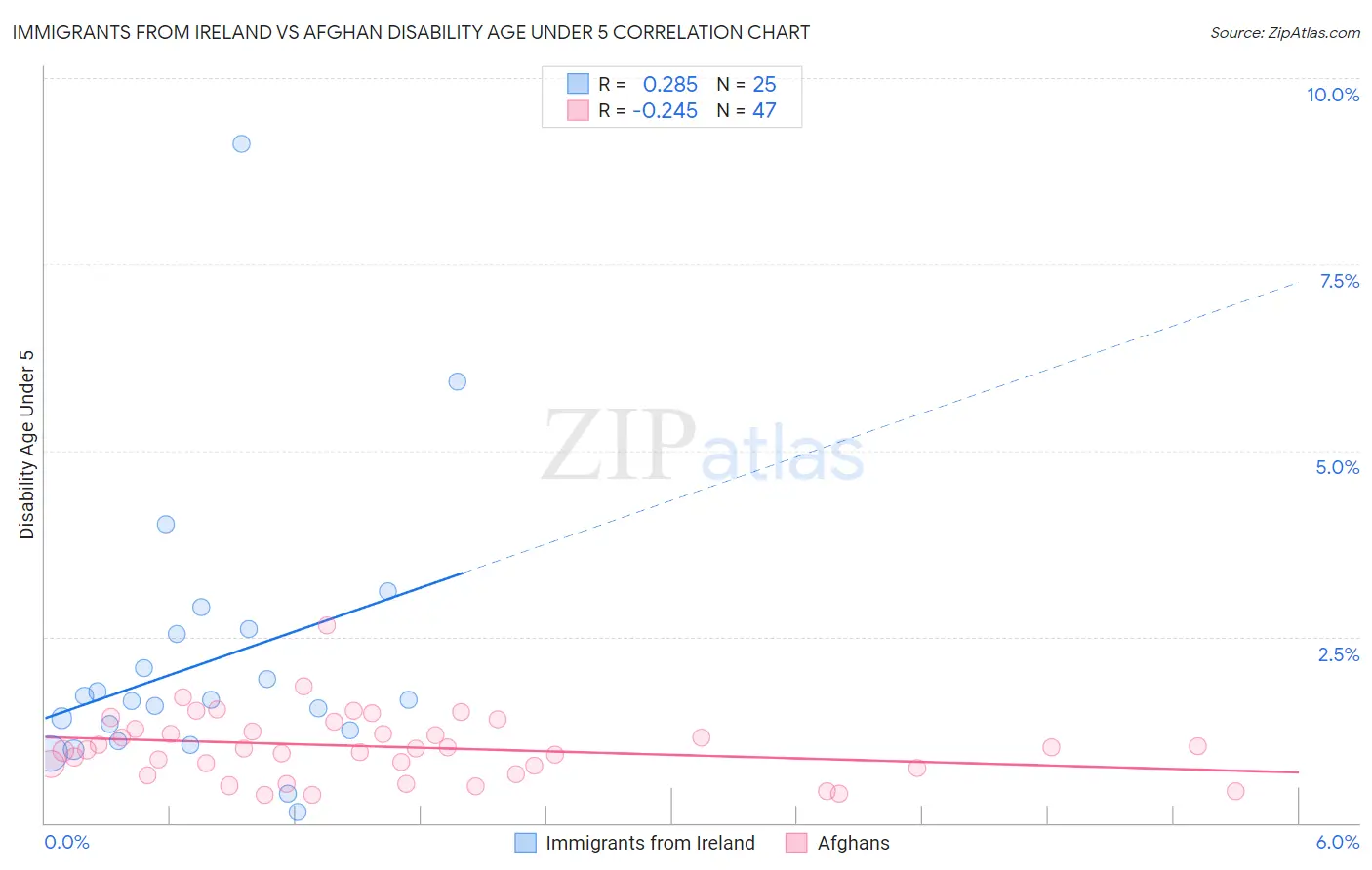 Immigrants from Ireland vs Afghan Disability Age Under 5