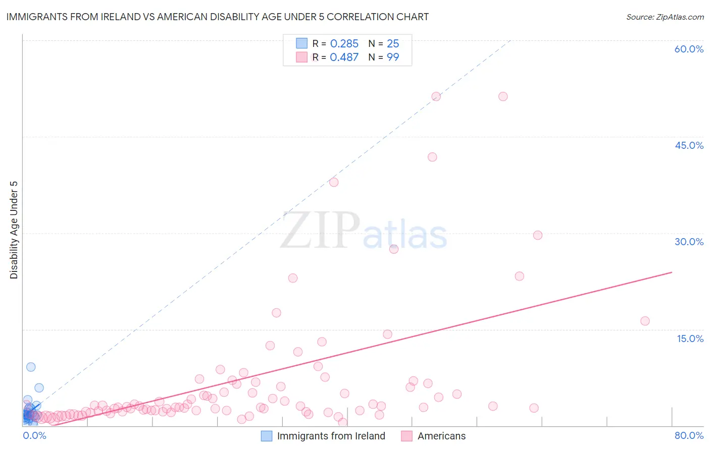 Immigrants from Ireland vs American Disability Age Under 5