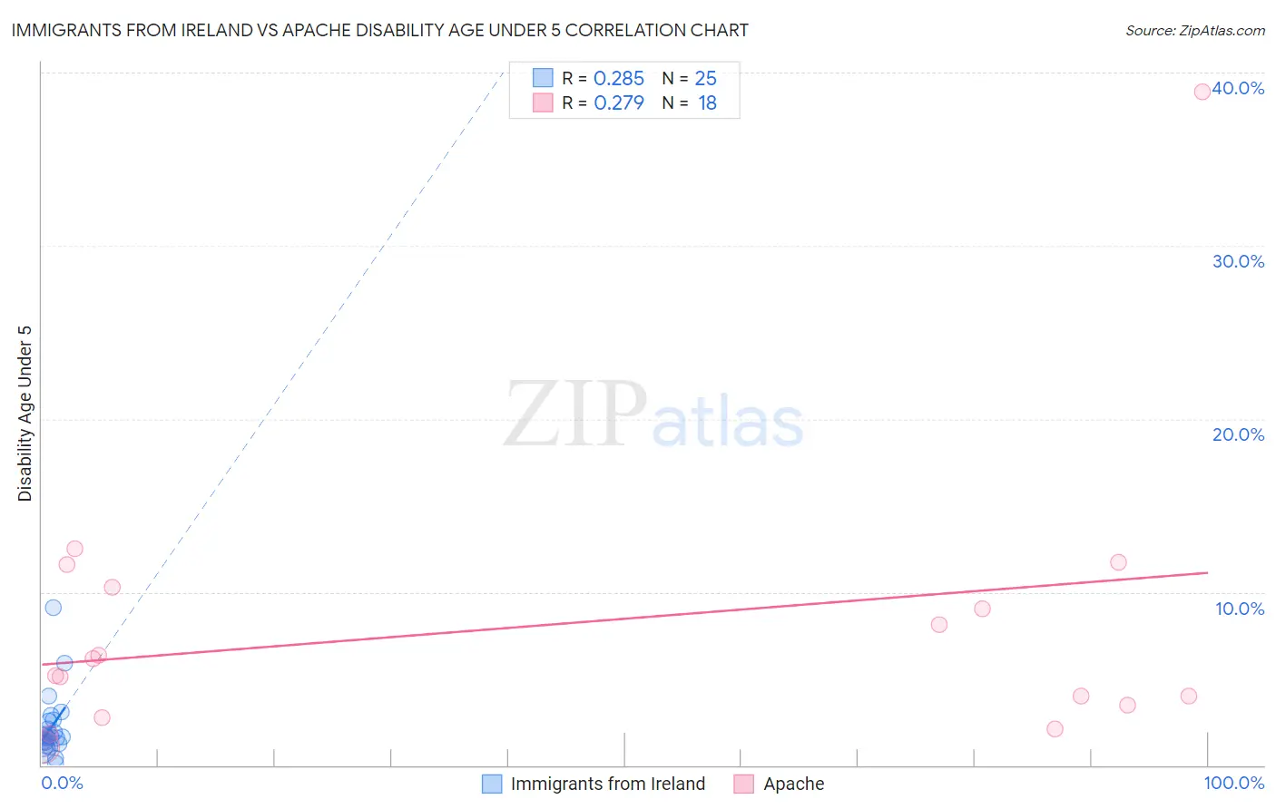 Immigrants from Ireland vs Apache Disability Age Under 5