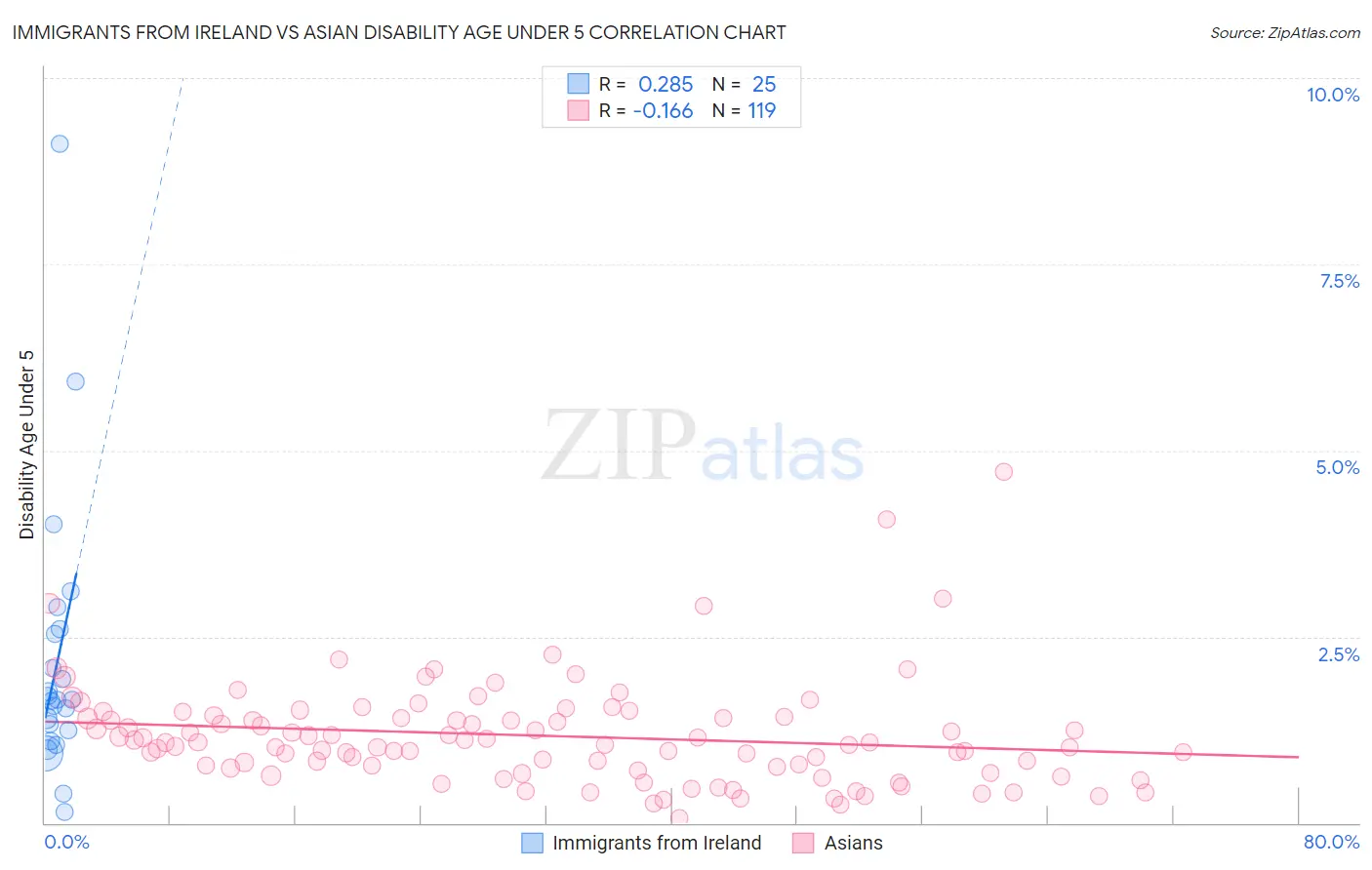 Immigrants from Ireland vs Asian Disability Age Under 5