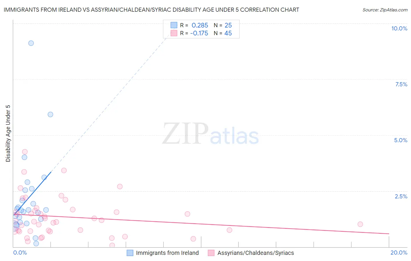 Immigrants from Ireland vs Assyrian/Chaldean/Syriac Disability Age Under 5