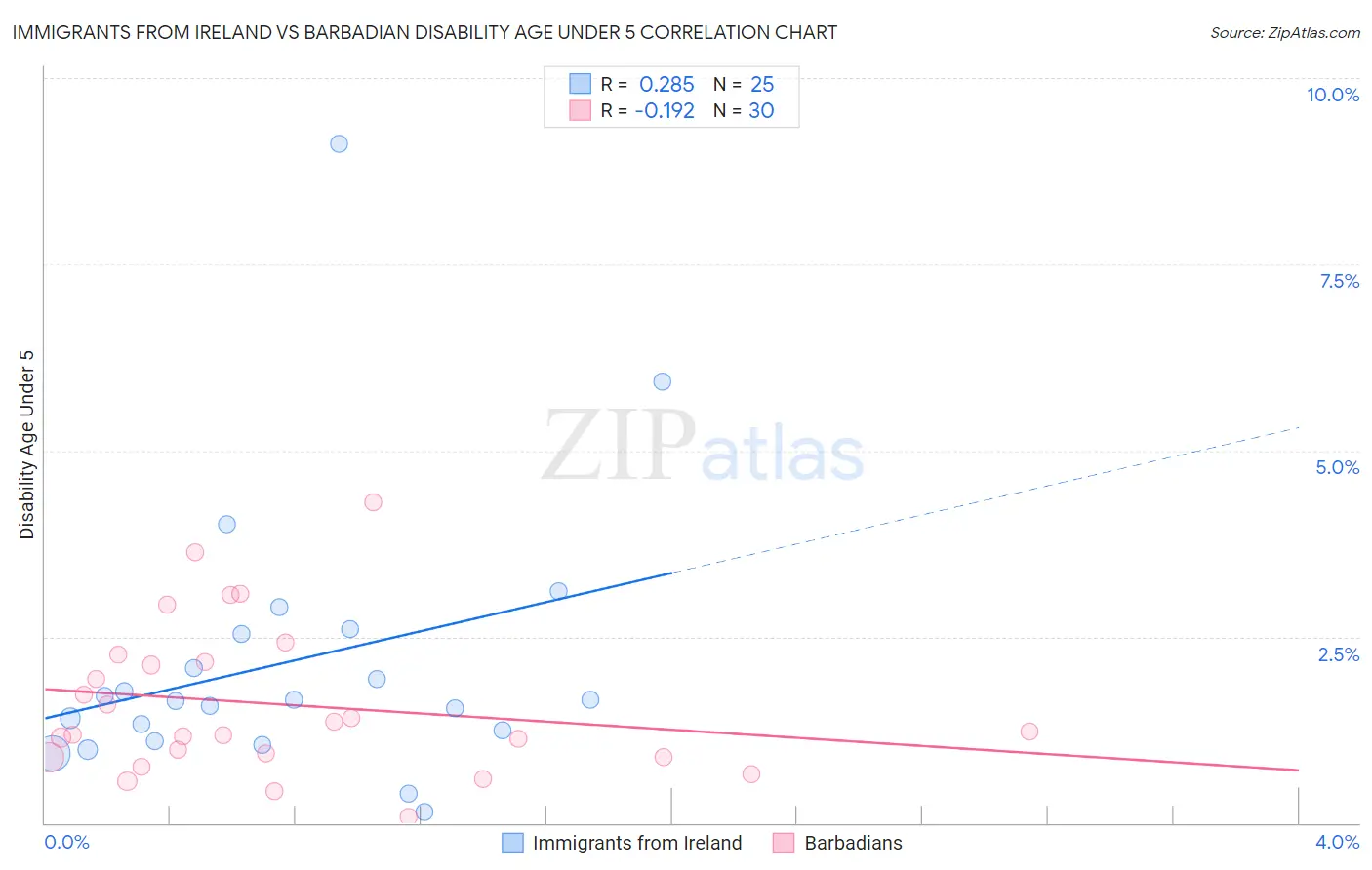 Immigrants from Ireland vs Barbadian Disability Age Under 5