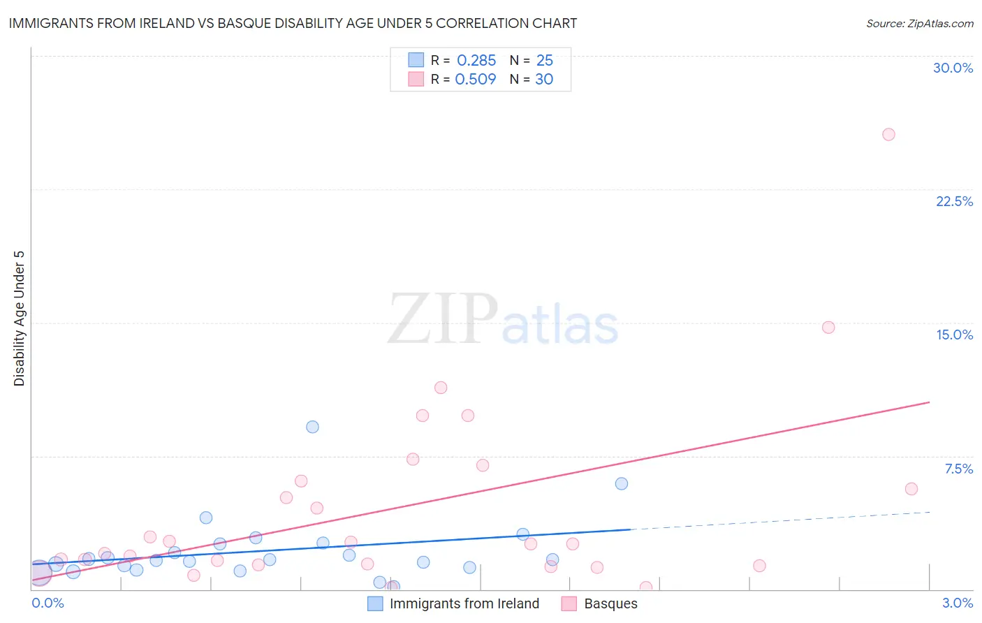 Immigrants from Ireland vs Basque Disability Age Under 5