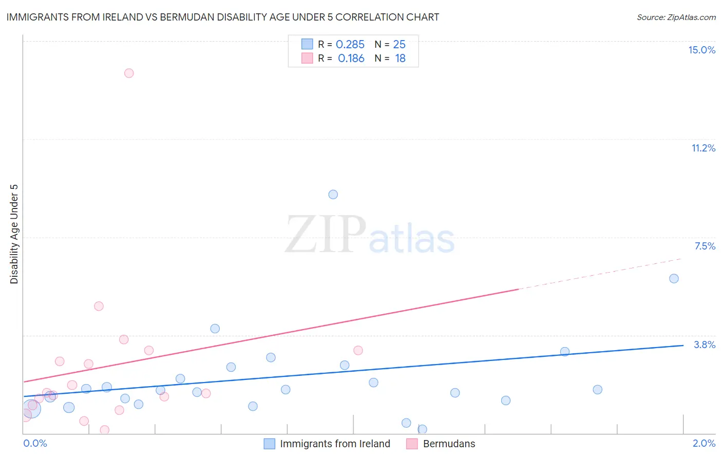 Immigrants from Ireland vs Bermudan Disability Age Under 5