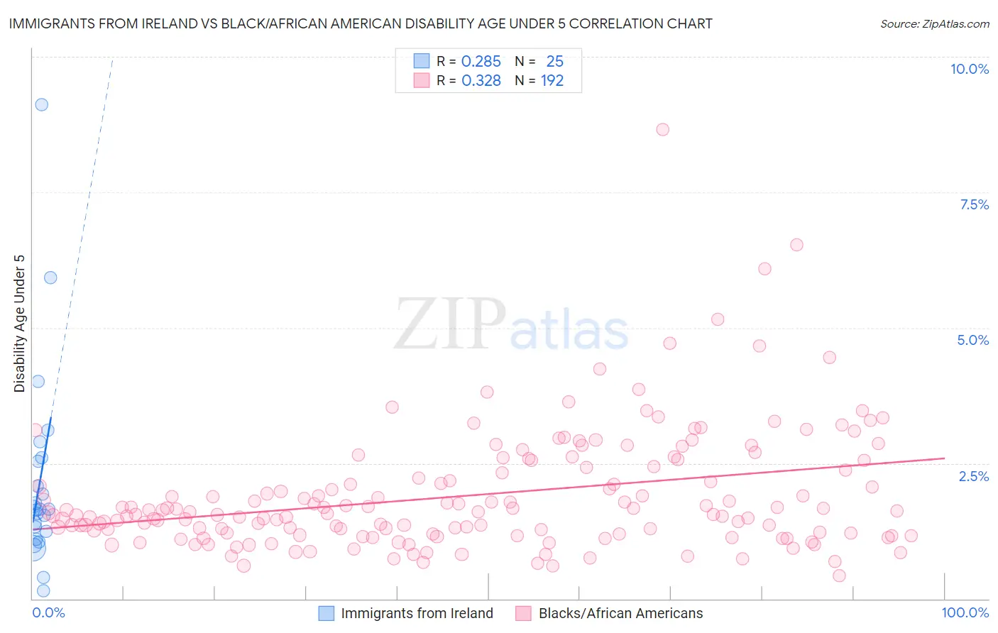 Immigrants from Ireland vs Black/African American Disability Age Under 5