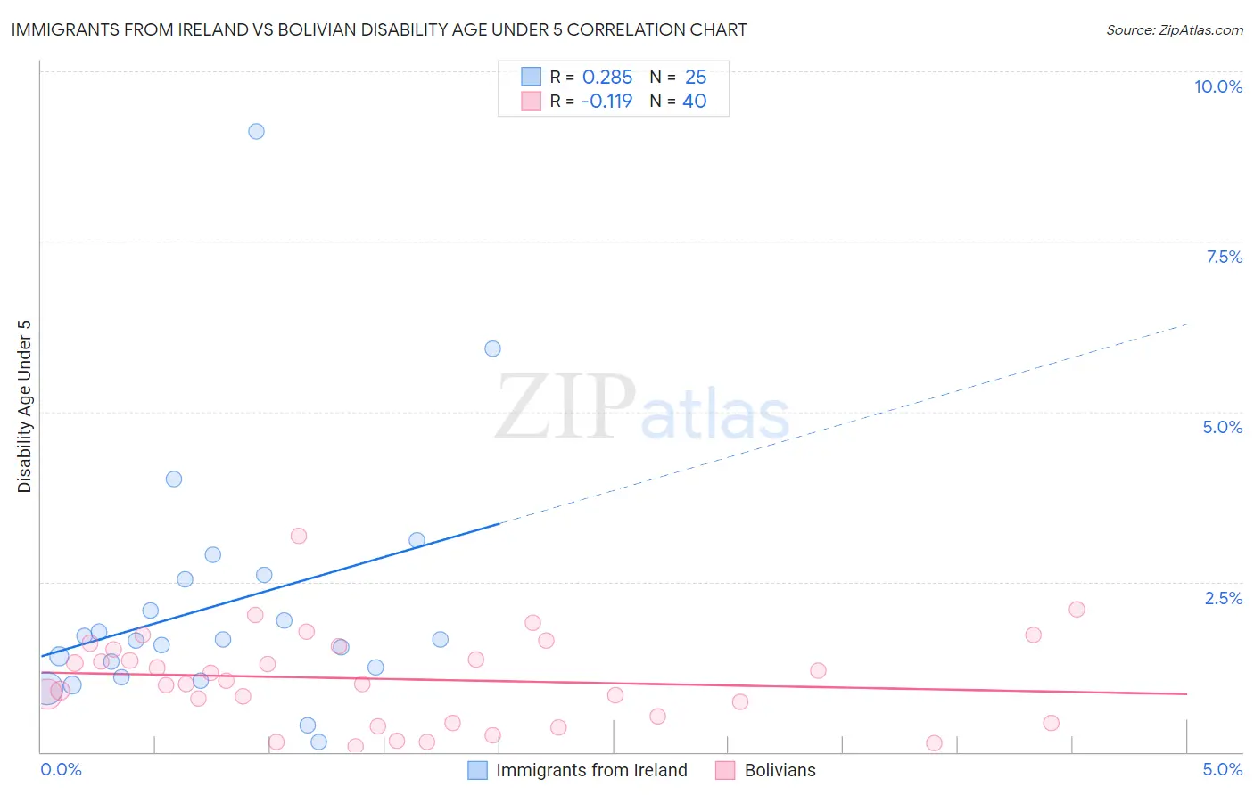 Immigrants from Ireland vs Bolivian Disability Age Under 5