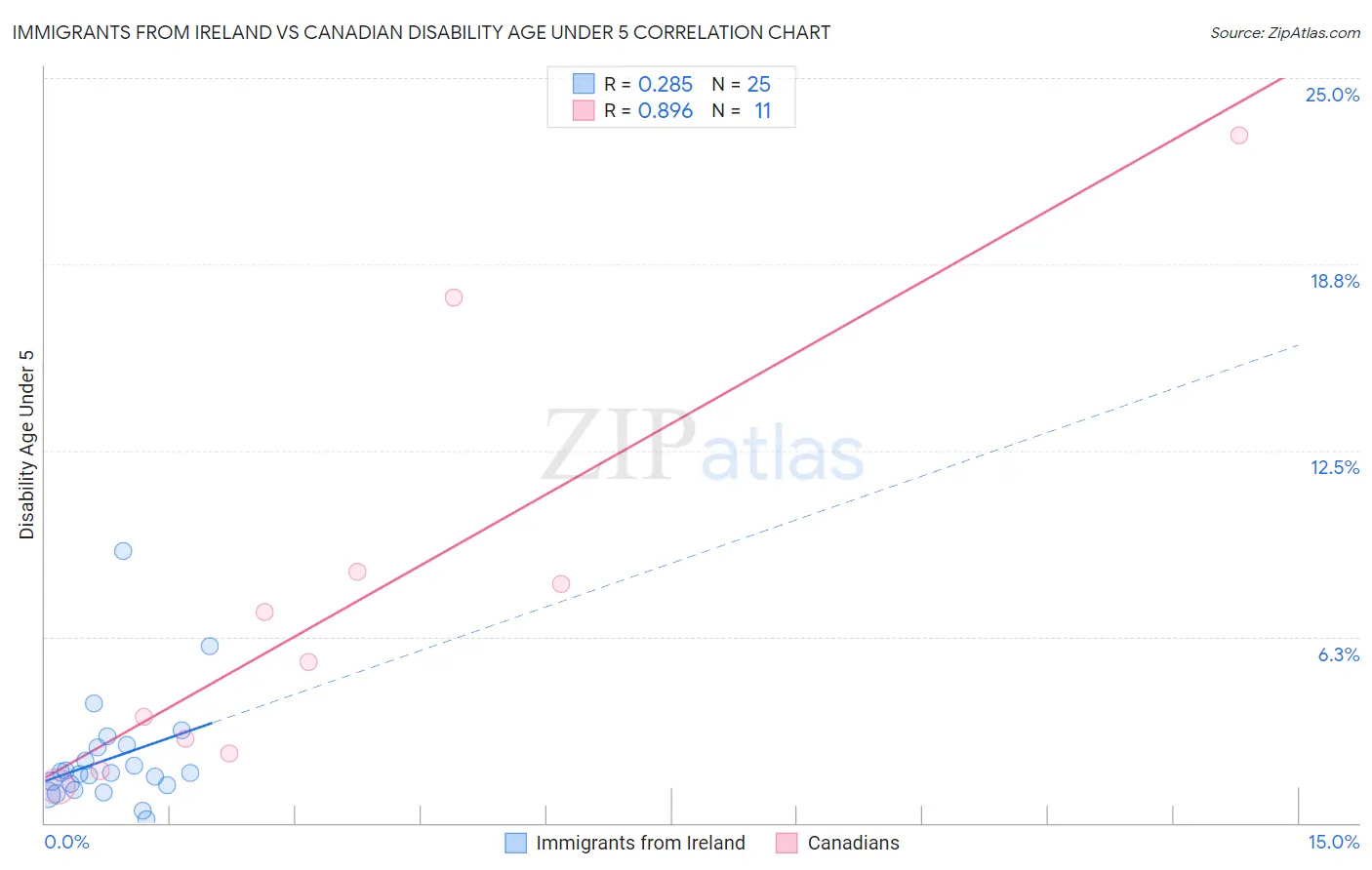 Immigrants from Ireland vs Canadian Disability Age Under 5