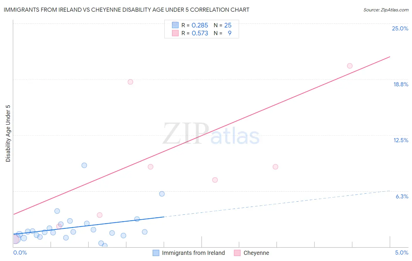 Immigrants from Ireland vs Cheyenne Disability Age Under 5