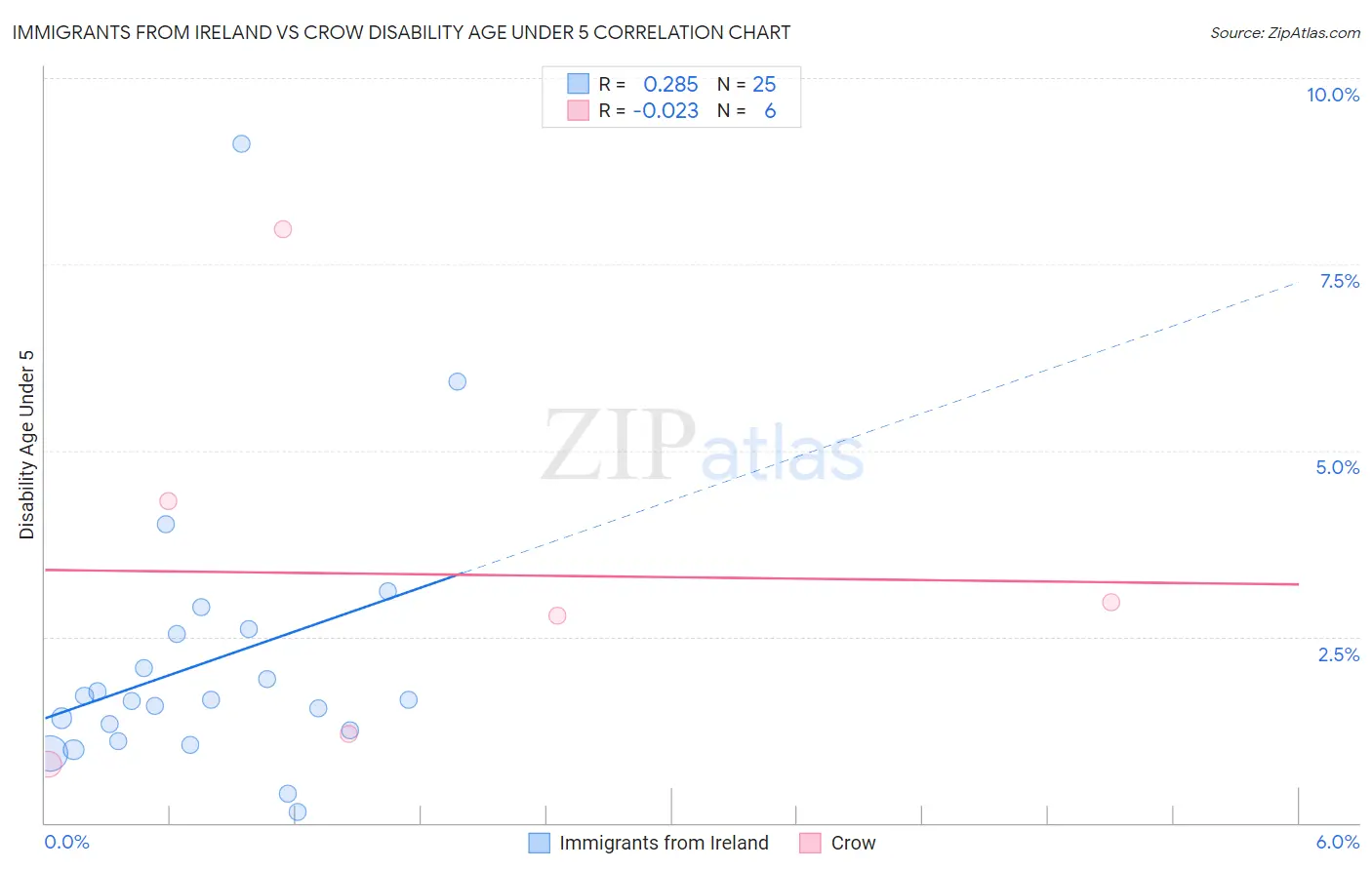 Immigrants from Ireland vs Crow Disability Age Under 5