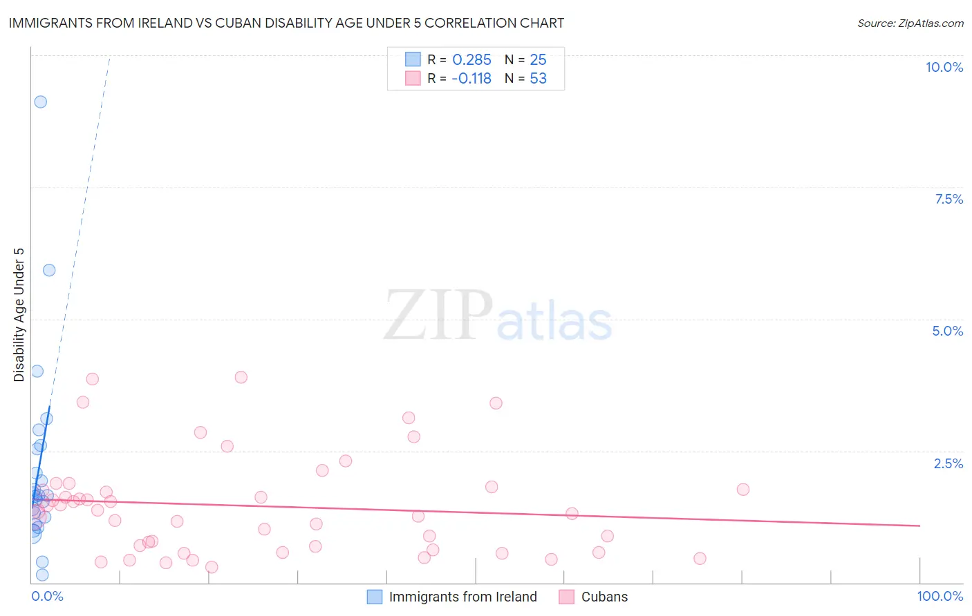 Immigrants from Ireland vs Cuban Disability Age Under 5