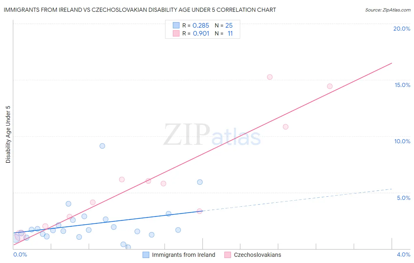 Immigrants from Ireland vs Czechoslovakian Disability Age Under 5