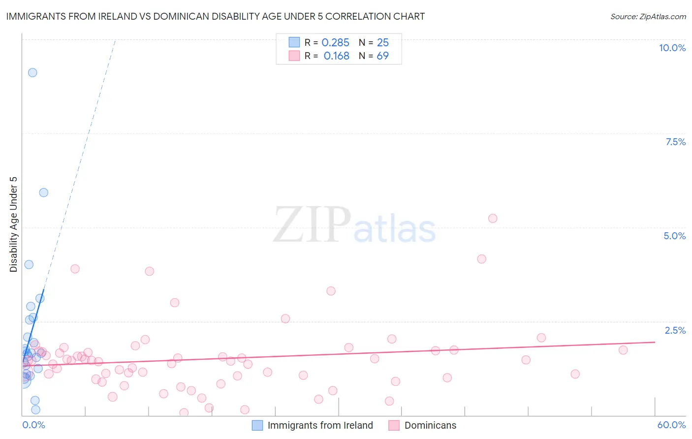 Immigrants from Ireland vs Dominican Disability Age Under 5