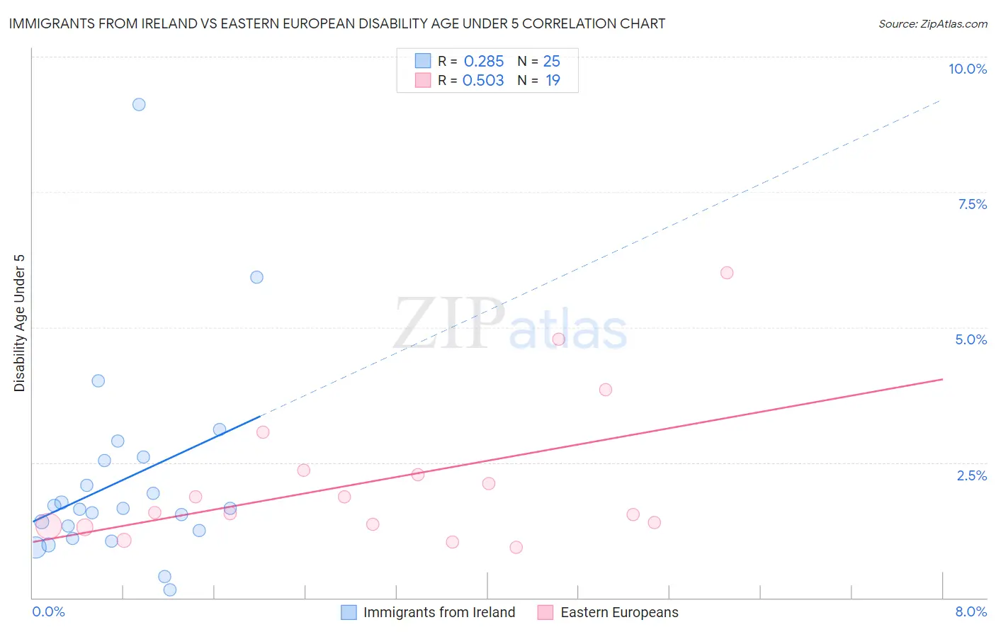 Immigrants from Ireland vs Eastern European Disability Age Under 5