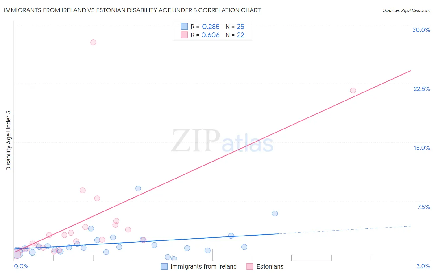 Immigrants from Ireland vs Estonian Disability Age Under 5