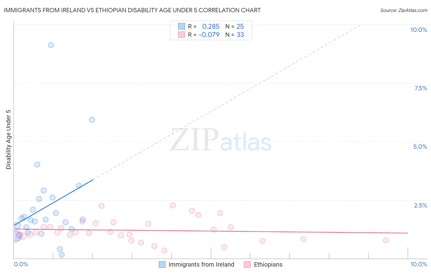 Immigrants from Ireland vs Ethiopian Disability Age Under 5