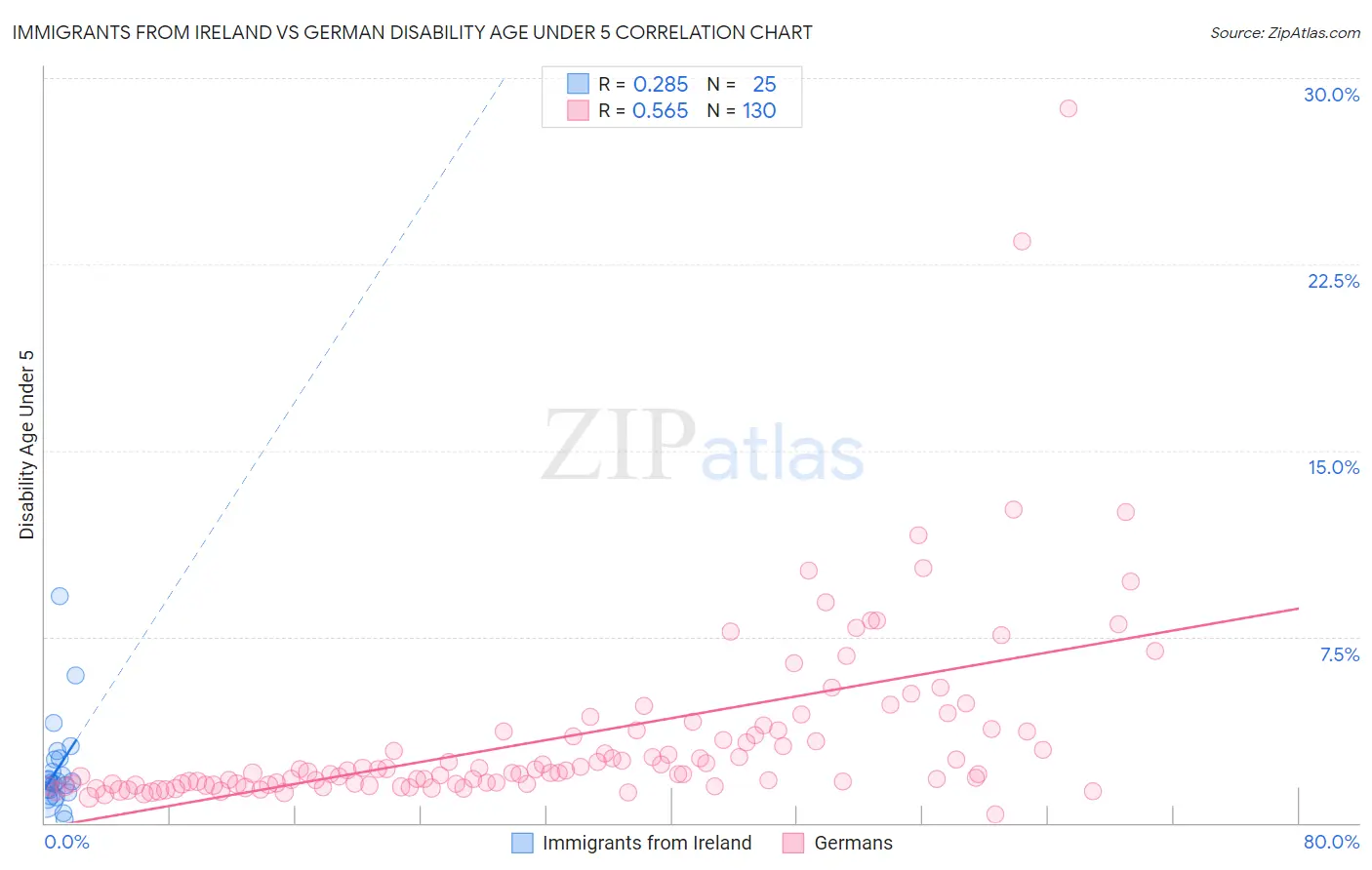 Immigrants from Ireland vs German Disability Age Under 5