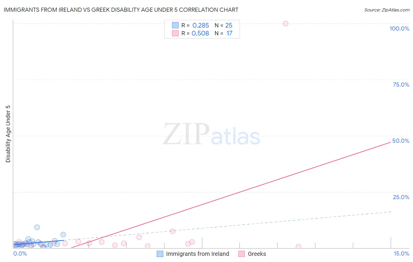 Immigrants from Ireland vs Greek Disability Age Under 5