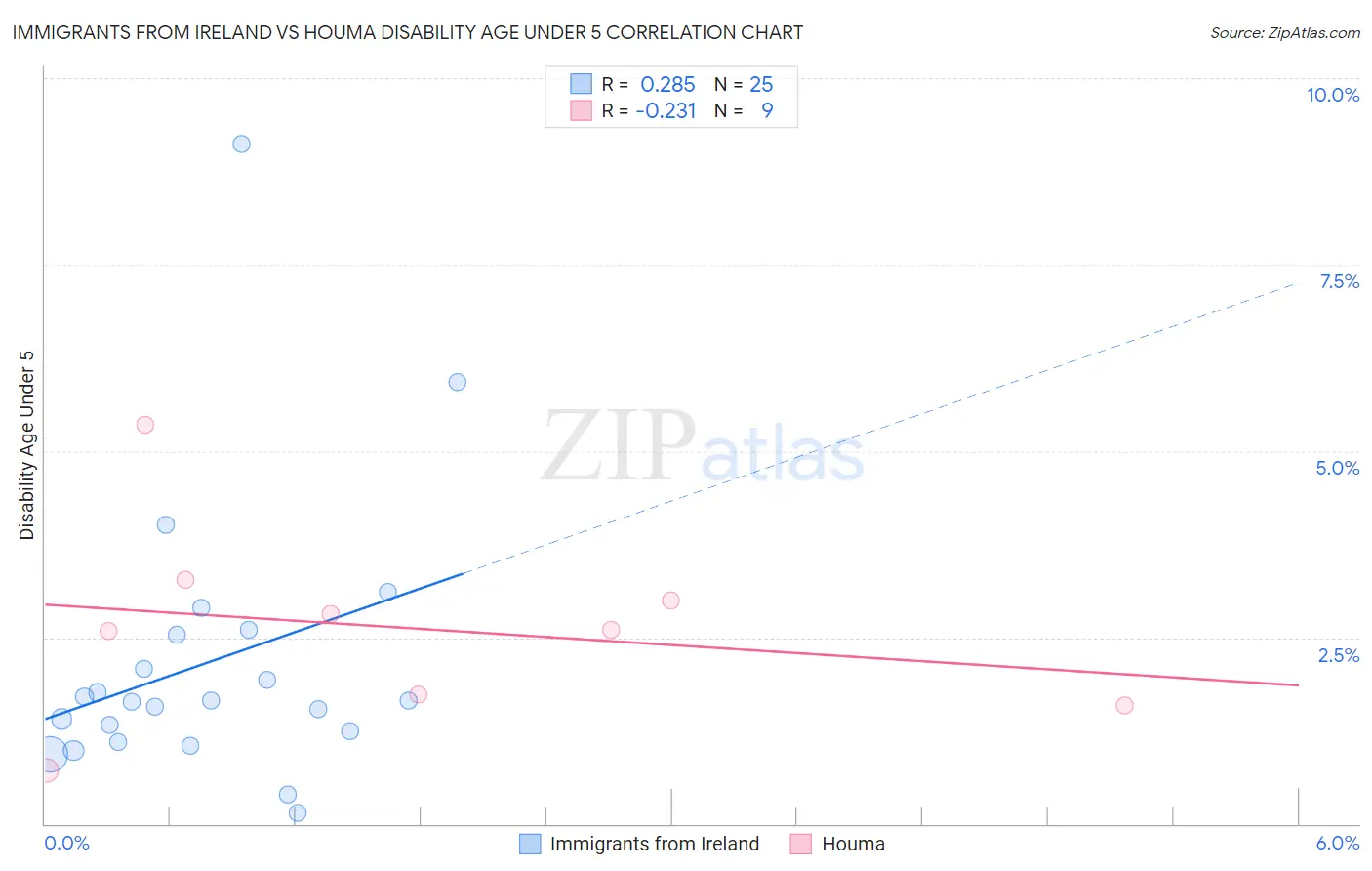 Immigrants from Ireland vs Houma Disability Age Under 5