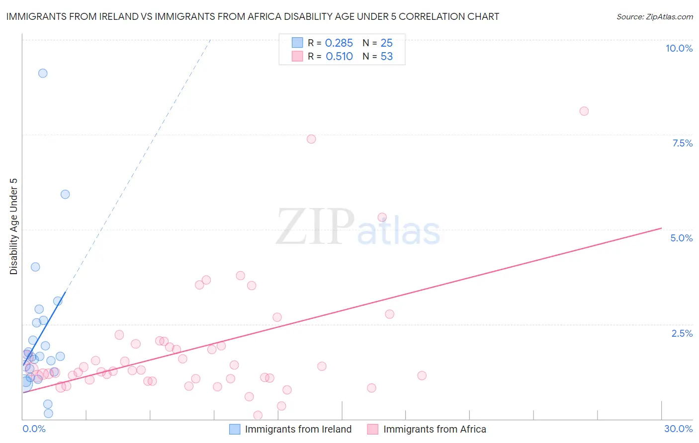 Immigrants from Ireland vs Immigrants from Africa Disability Age Under 5