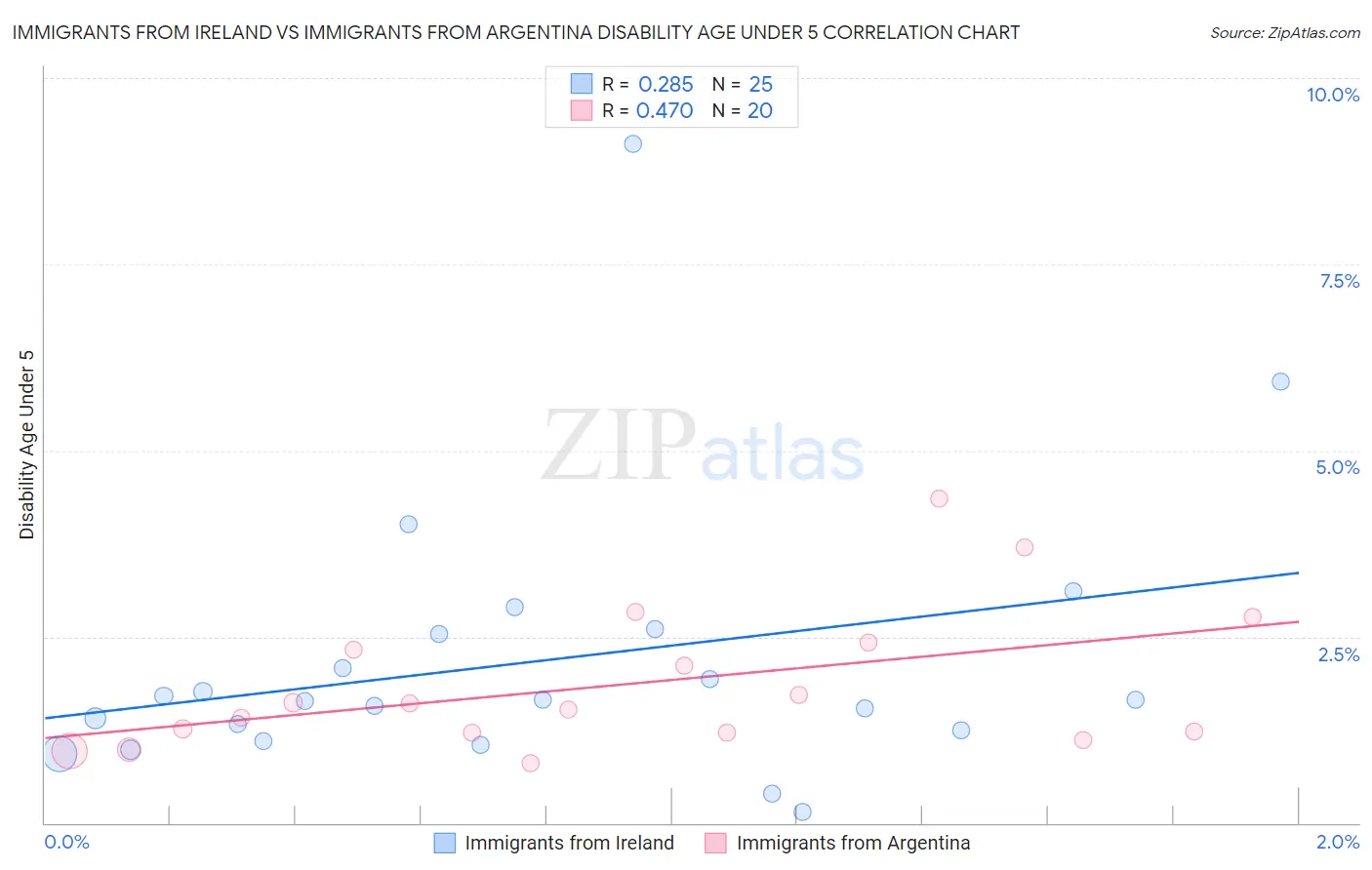 Immigrants from Ireland vs Immigrants from Argentina Disability Age Under 5