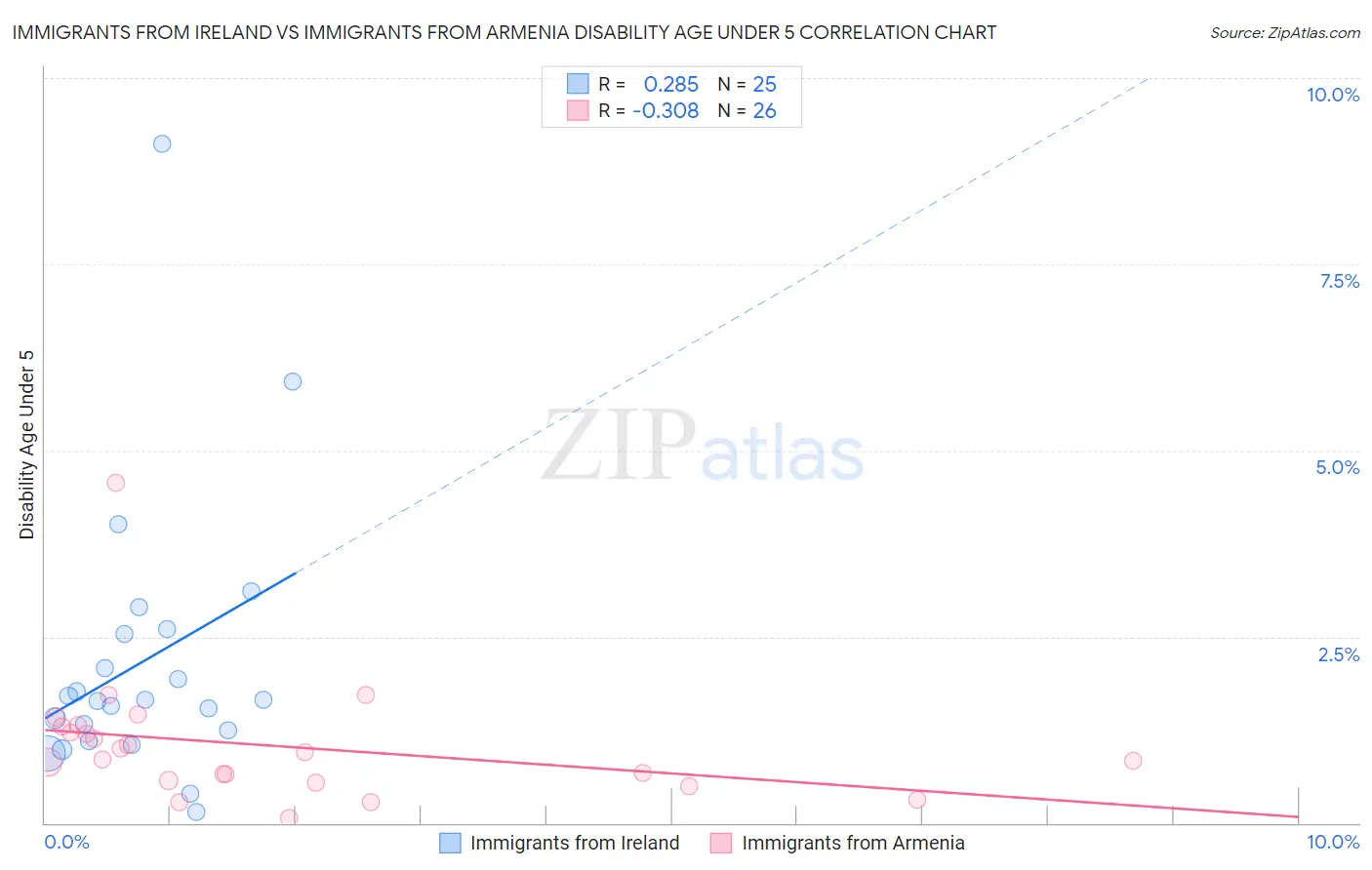 Immigrants from Ireland vs Immigrants from Armenia Disability Age Under 5