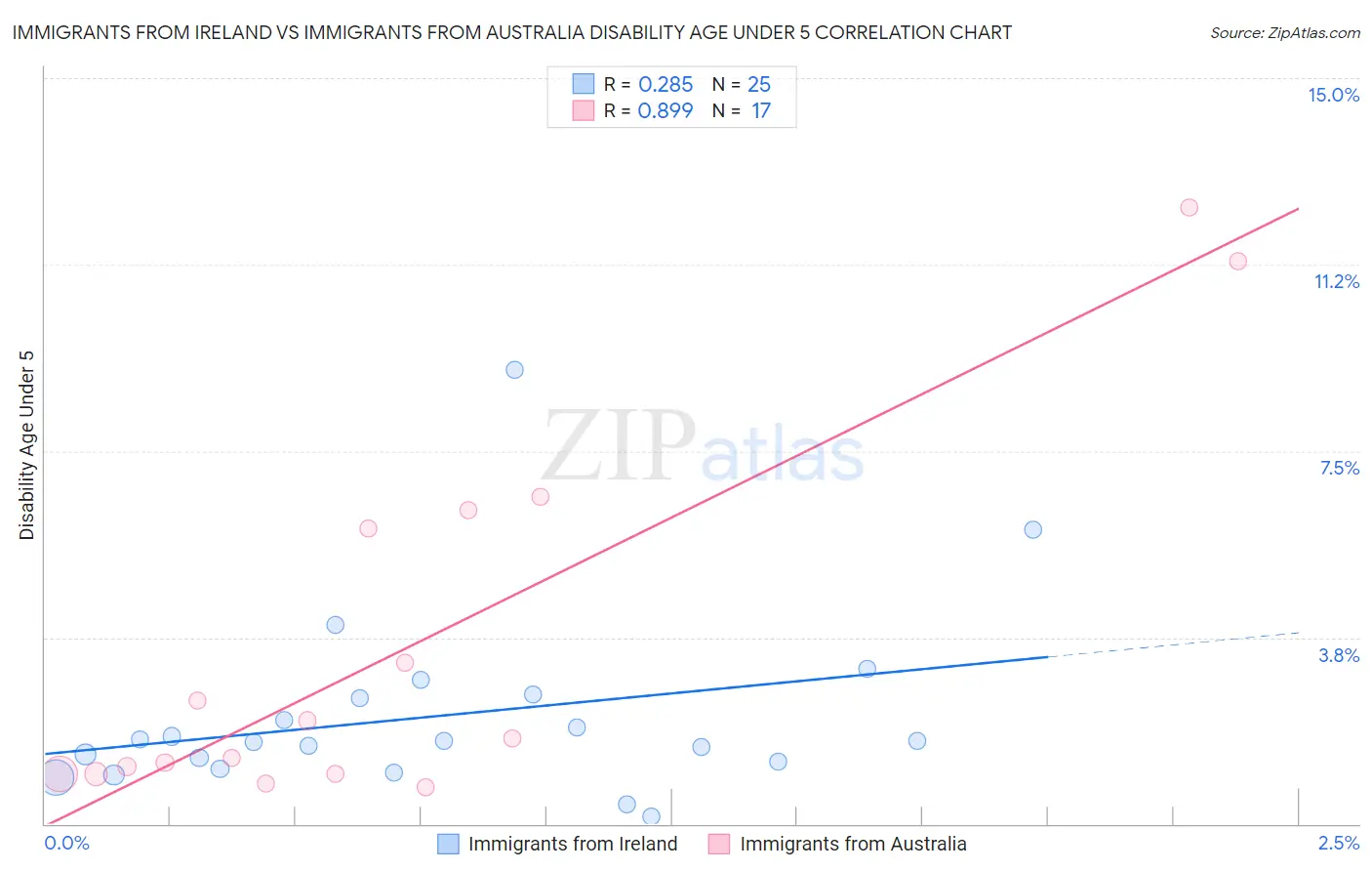 Immigrants from Ireland vs Immigrants from Australia Disability Age Under 5